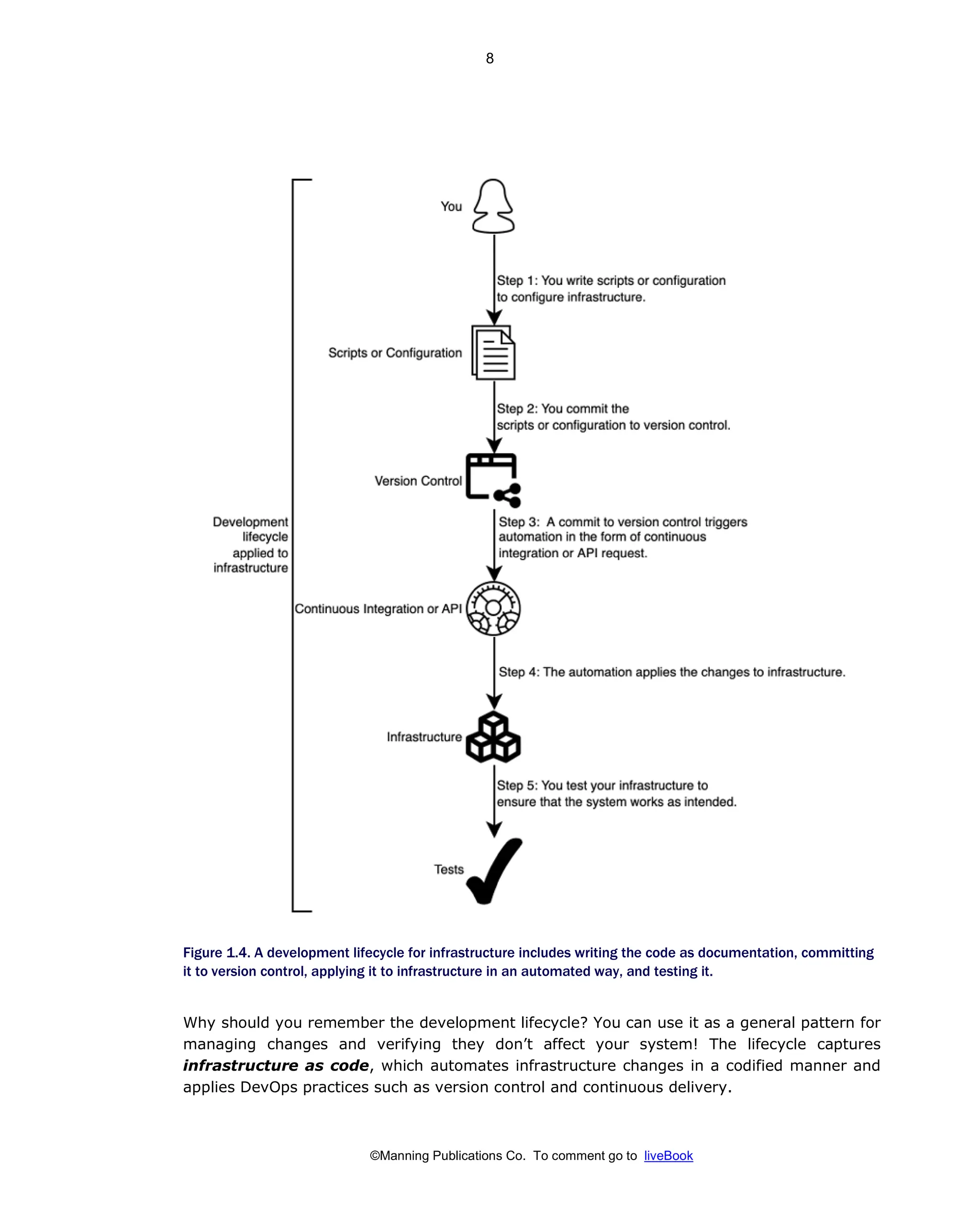 ©Manning Publications Co. To comment go to liveBook
Figure 1.4. A development lifecycle for infrastructure includes writing the code as documentation, committing
it to version control, applying it to infrastructure in an automated way, and testing it.
Why should you remember the development lifecycle? You can use it as a general pattern for
managing changes and verifying they don’t affect your system! The lifecycle captures
infrastructure as code, which automates infrastructure changes in a codified manner and
applies DevOps practices such as version control and continuous delivery.
8
 