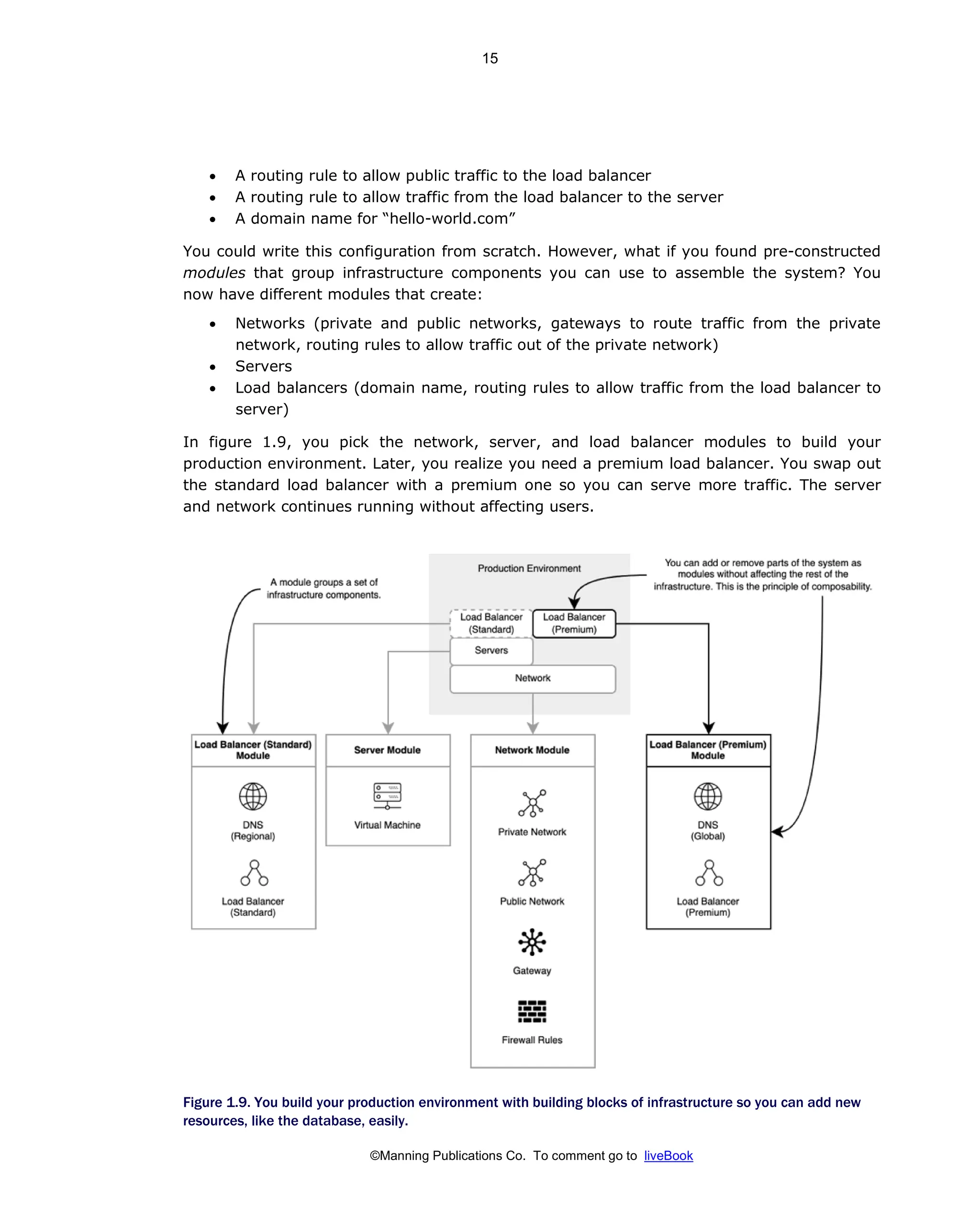 ©Manning Publications Co. To comment go to liveBook
• A routing rule to allow public traffic to the load balancer
• A routing rule to allow traffic from the load balancer to the server
• A domain name for “hello-world.com”
You could write this configuration from scratch. However, what if you found pre-constructed
modules that group infrastructure components you can use to assemble the system? You
now have different modules that create:
• Networks (private and public networks, gateways to route traffic from the private
network, routing rules to allow traffic out of the private network)
• Servers
• Load balancers (domain name, routing rules to allow traffic from the load balancer to
server)
In figure 1.9, you pick the network, server, and load balancer modules to build your
production environment. Later, you realize you need a premium load balancer. You swap out
the standard load balancer with a premium one so you can serve more traffic. The server
and network continues running without affecting users.
Figure 1.9. You build your production environment with building blocks of infrastructure so you can add new
resources, like the database, easily.
15
 