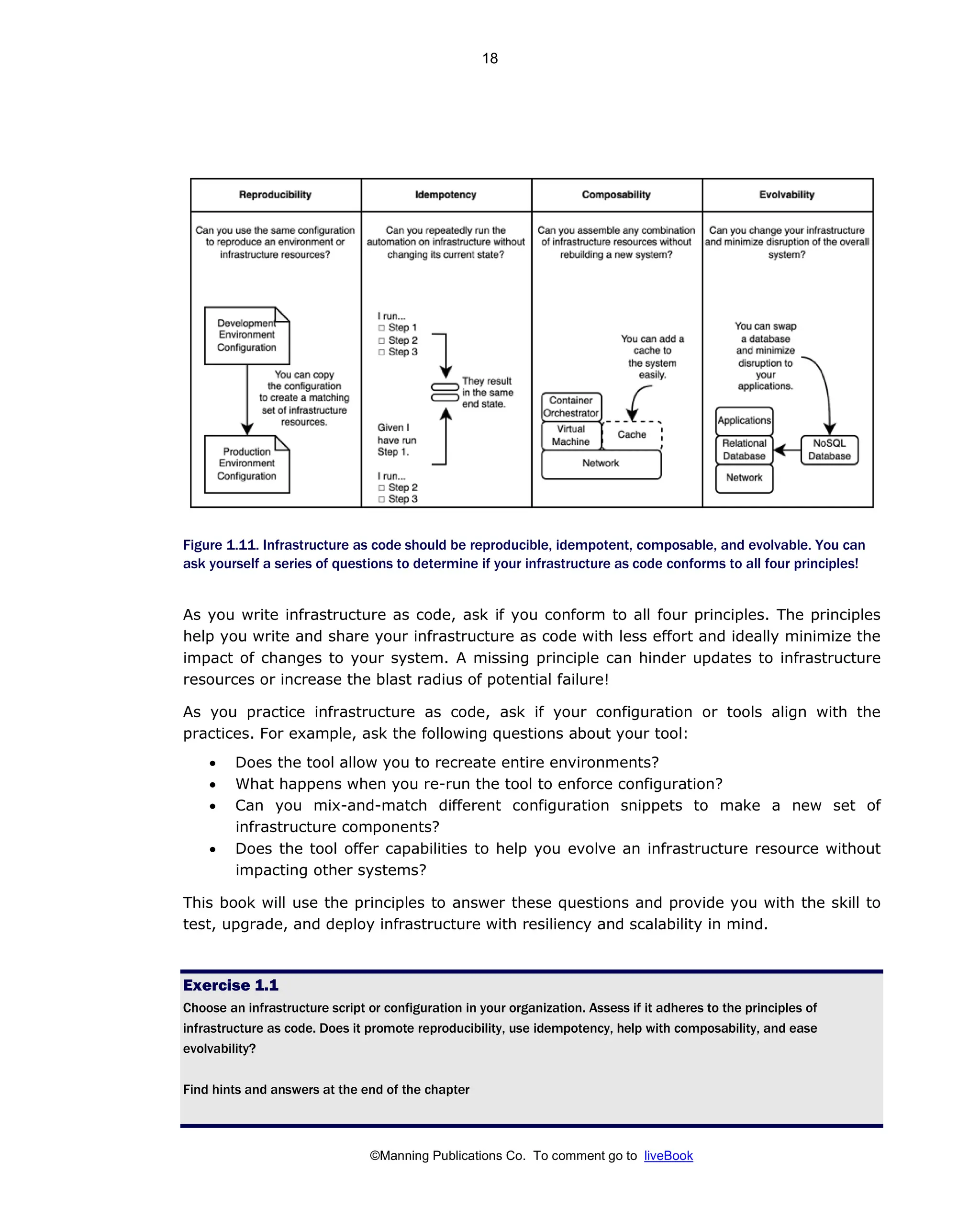 ©Manning Publications Co. To comment go to liveBook
Figure 1.11. Infrastructure as code should be reproducible, idempotent, composable, and evolvable. You can
ask yourself a series of questions to determine if your infrastructure as code conforms to all four principles!
As you write infrastructure as code, ask if you conform to all four principles. The principles
help you write and share your infrastructure as code with less effort and ideally minimize the
impact of changes to your system. A missing principle can hinder updates to infrastructure
resources or increase the blast radius of potential failure!
As you practice infrastructure as code, ask if your configuration or tools align with the
practices. For example, ask the following questions about your tool:
• Does the tool allow you to recreate entire environments?
• What happens when you re-run the tool to enforce configuration?
• Can you mix-and-match different configuration snippets to make a new set of
infrastructure components?
• Does the tool offer capabilities to help you evolve an infrastructure resource without
impacting other systems?
This book will use the principles to answer these questions and provide you with the skill to
test, upgrade, and deploy infrastructure with resiliency and scalability in mind.
Exercise 1.1
Choose an infrastructure script or configuration in your organization. Assess if it adheres to the principles of
infrastructure as code. Does it promote reproducibility, use idempotency, help with composability, and ease
evolvability?
Find hints and answers at the end of the chapter
18
 