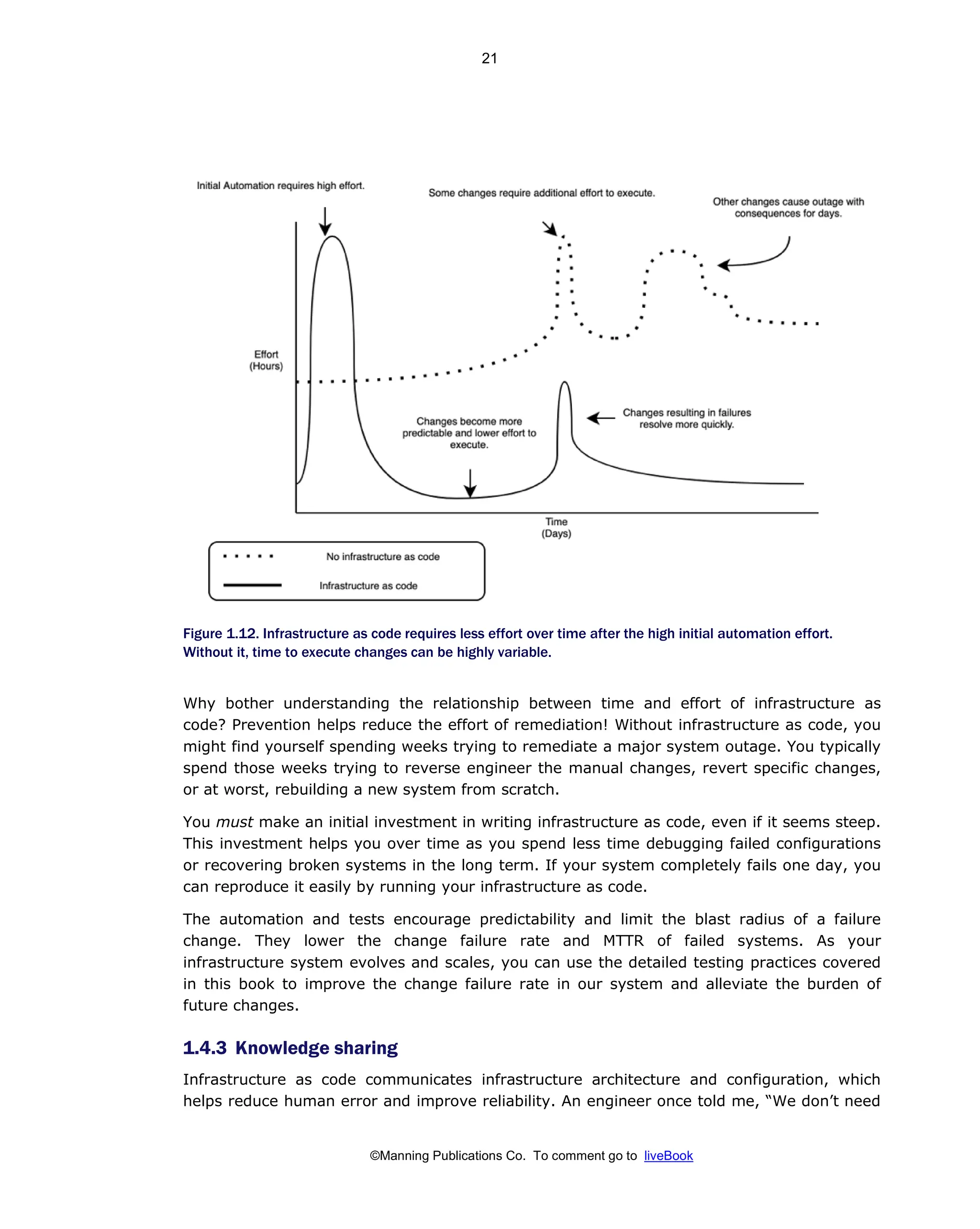 ©Manning Publications Co. To comment go to liveBook
Figure 1.12. Infrastructure as code requires less effort over time after the high initial automation effort.
Without it, time to execute changes can be highly variable.
Why bother understanding the relationship between time and effort of infrastructure as
code? Prevention helps reduce the effort of remediation! Without infrastructure as code, you
might find yourself spending weeks trying to remediate a major system outage. You typically
spend those weeks trying to reverse engineer the manual changes, revert specific changes,
or at worst, rebuilding a new system from scratch.
You must make an initial investment in writing infrastructure as code, even if it seems steep.
This investment helps you over time as you spend less time debugging failed configurations
or recovering broken systems in the long term. If your system completely fails one day, you
can reproduce it easily by running your infrastructure as code.
The automation and tests encourage predictability and limit the blast radius of a failure
change. They lower the change failure rate and MTTR of failed systems. As your
infrastructure system evolves and scales, you can use the detailed testing practices covered
in this book to improve the change failure rate in our system and alleviate the burden of
future changes.
1.4.3 Knowledge sharing
Infrastructure as code communicates infrastructure architecture and configuration, which
helps reduce human error and improve reliability. An engineer once told me, “We don’t need
21
 