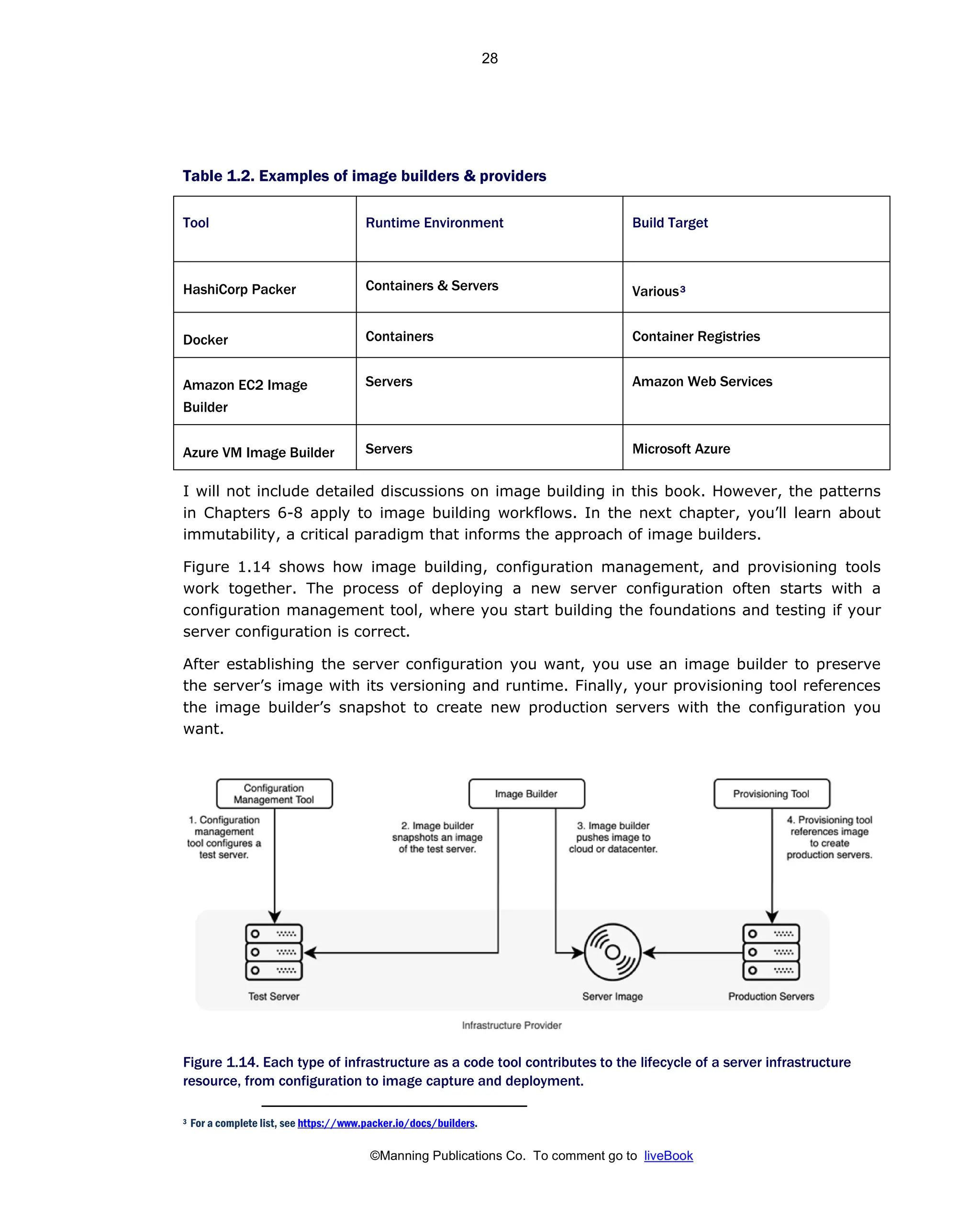 ©Manning Publications Co. To comment go to liveBook
Table 1.2. Examples of image builders & providers
Tool Runtime Environment Build Target
HashiCorp Packer Containers & Servers Various3
Docker Containers Container Registries
Amazon EC2 Image
Builder
Servers Amazon Web Services
Azure VM Image Builder Servers Microsoft Azure
I will not include detailed discussions on image building in this book. However, the patterns
in Chapters 6-8 apply to image building workflows. In the next chapter, you’ll learn about
immutability, a critical paradigm that informs the approach of image builders.
Figure 1.14 shows how image building, configuration management, and provisioning tools
work together. The process of deploying a new server configuration often starts with a
configuration management tool, where you start building the foundations and testing if your
server configuration is correct.
After establishing the server configuration you want, you use an image builder to preserve
the server’s image with its versioning and runtime. Finally, your provisioning tool references
the image builder’s snapshot to create new production servers with the configuration you
want.
Figure 1.14. Each type of infrastructure as a code tool contributes to the lifecycle of a server infrastructure
resource, from configuration to image capture and deployment.
3 For a complete list, see https://www.packer.io/docs/builders.
28
 