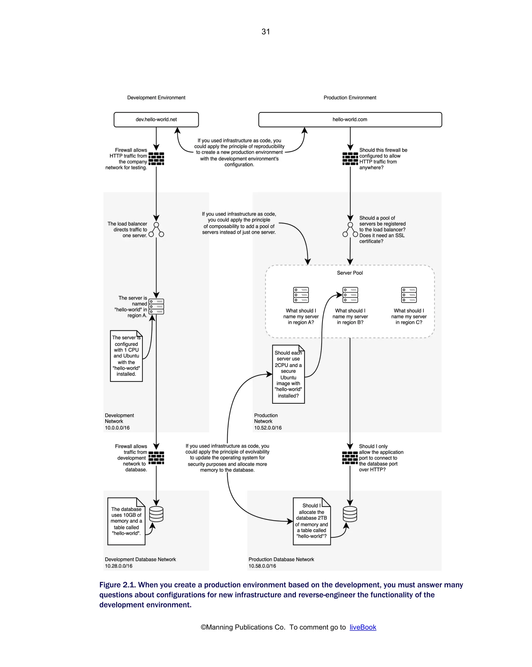 ©Manning Publications Co. To comment go to liveBook
Figure 2.1. When you create a production environment based on the development, you must answer many
questions about configurations for new infrastructure and reverse-engineer the functionality of the
development environment.
31
 