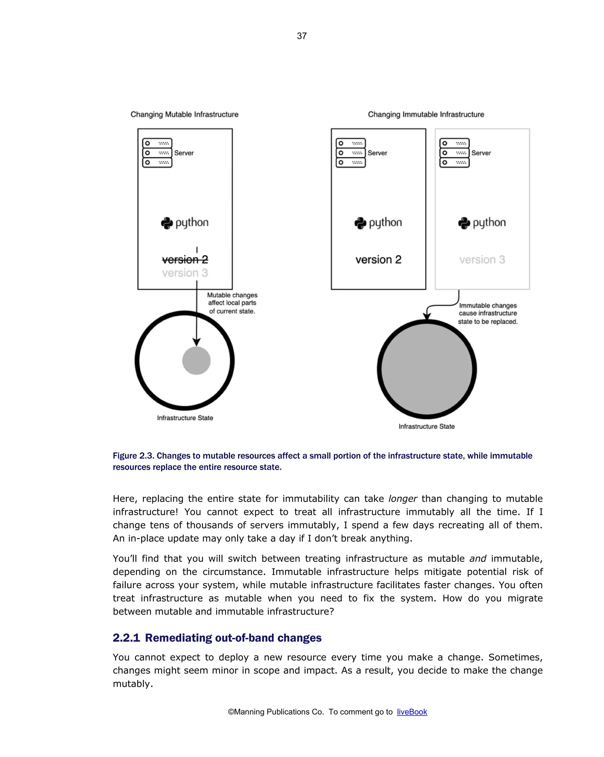 ©Manning Publications Co. To comment go to liveBook
Figure 2.3. Changes to mutable resources affect a small portion of the infrastructure state, while immutable
resources replace the entire resource state.
Here, replacing the entire state for immutability can take longer than changing to mutable
infrastructure! You cannot expect to treat all infrastructure immutably all the time. If I
change tens of thousands of servers immutably, I spend a few days recreating all of them.
An in-place update may only take a day if I don’t break anything.
You’ll find that you will switch between treating infrastructure as mutable and immutable,
depending on the circumstance. Immutable infrastructure helps mitigate potential risk of
failure across your system, while mutable infrastructure facilitates faster changes. You often
treat infrastructure as mutable when you need to fix the system. How do you migrate
between mutable and immutable infrastructure?
2.2.1 Remediating out-of-band changes
You cannot expect to deploy a new resource every time you make a change. Sometimes,
changes might seem minor in scope and impact. As a result, you decide to make the change
mutably.
37
 