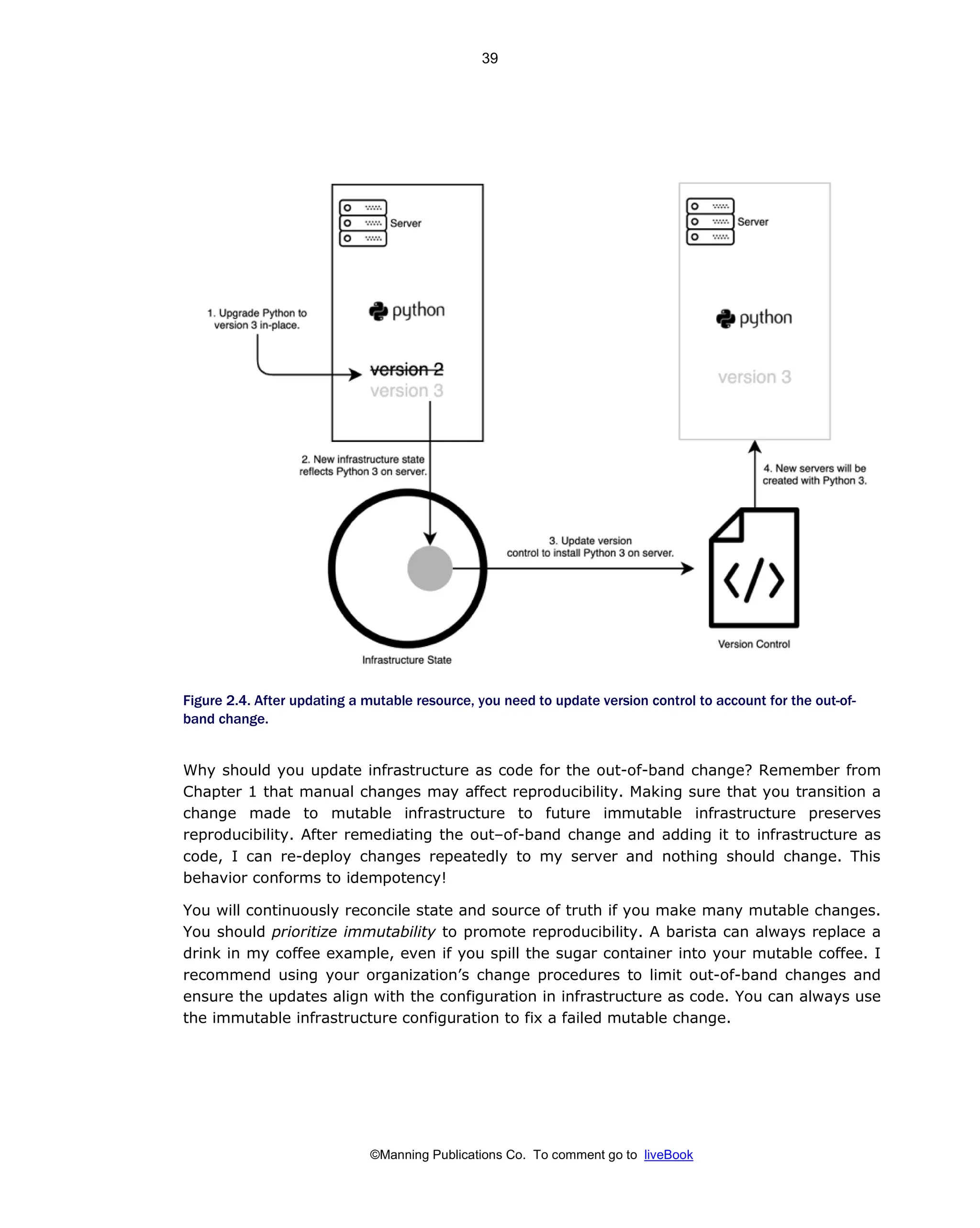 ©Manning Publications Co. To comment go to liveBook
Figure 2.4. After updating a mutable resource, you need to update version control to account for the out-of-
band change.
Why should you update infrastructure as code for the out-of-band change? Remember from
Chapter 1 that manual changes may affect reproducibility. Making sure that you transition a
change made to mutable infrastructure to future immutable infrastructure preserves
reproducibility. After remediating the out–of-band change and adding it to infrastructure as
code, I can re-deploy changes repeatedly to my server and nothing should change. This
behavior conforms to idempotency!
You will continuously reconcile state and source of truth if you make many mutable changes.
You should prioritize immutability to promote reproducibility. A barista can always replace a
drink in my coffee example, even if you spill the sugar container into your mutable coffee. I
recommend using your organization’s change procedures to limit out-of-band changes and
ensure the updates align with the configuration in infrastructure as code. You can always use
the immutable infrastructure configuration to fix a failed mutable change.
39
 