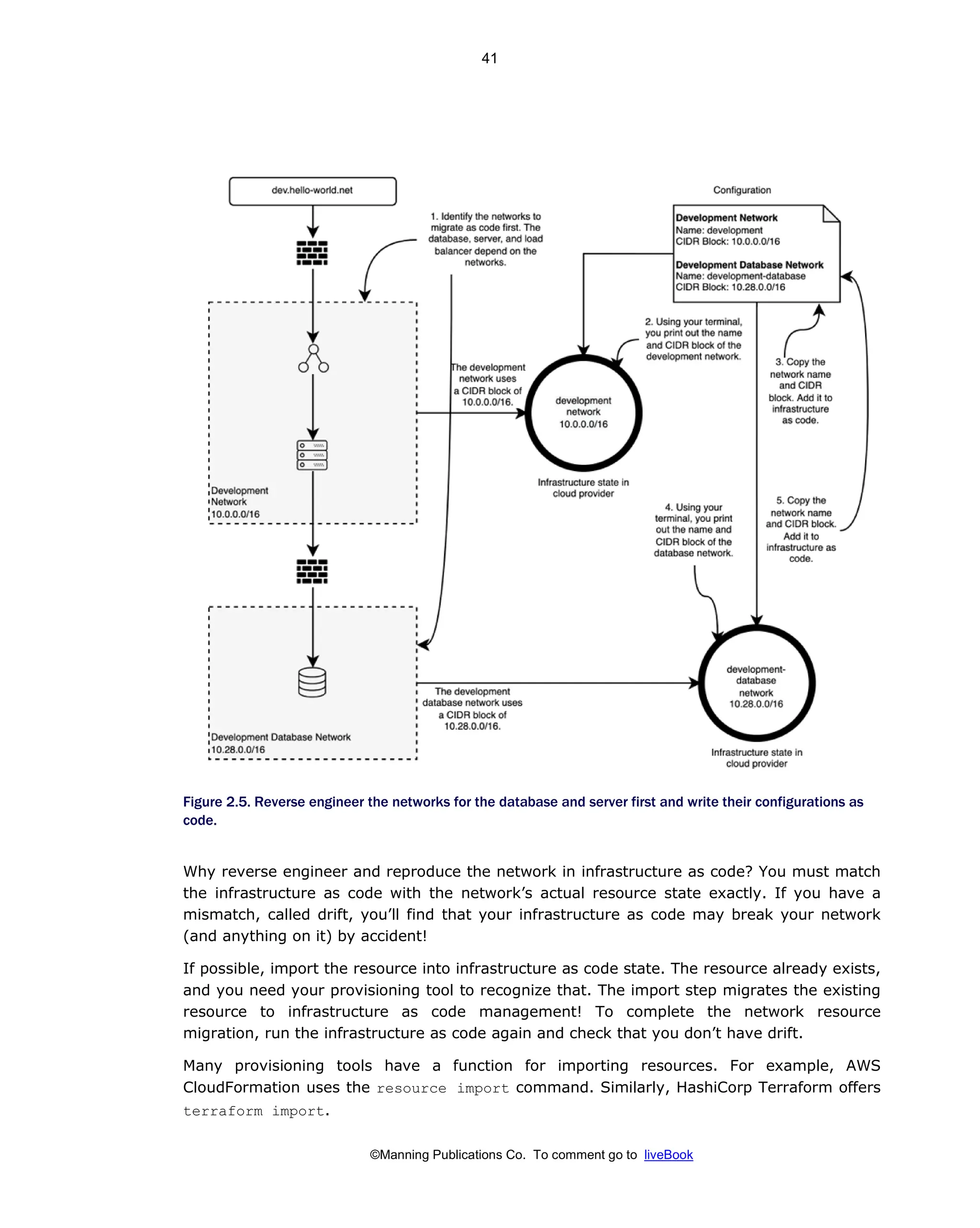 ©Manning Publications Co. To comment go to liveBook
Figure 2.5. Reverse engineer the networks for the database and server first and write their configurations as
code.
Why reverse engineer and reproduce the network in infrastructure as code? You must match
the infrastructure as code with the network’s actual resource state exactly. If you have a
mismatch, called drift, you’ll find that your infrastructure as code may break your network
(and anything on it) by accident!
If possible, import the resource into infrastructure as code state. The resource already exists,
and you need your provisioning tool to recognize that. The import step migrates the existing
resource to infrastructure as code management! To complete the network resource
migration, run the infrastructure as code again and check that you don’t have drift.
Many provisioning tools have a function for importing resources. For example, AWS
CloudFormation uses the resource import command. Similarly, HashiCorp Terraform offers
terraform import.
41
 