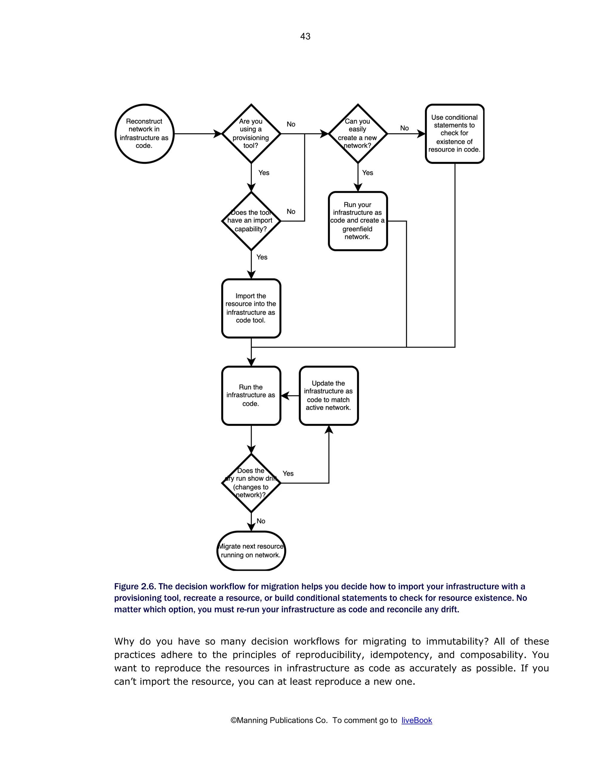 ©Manning Publications Co. To comment go to liveBook
Figure 2.6. The decision workflow for migration helps you decide how to import your infrastructure with a
provisioning tool, recreate a resource, or build conditional statements to check for resource existence. No
matter which option, you must re-run your infrastructure as code and reconcile any drift.
Why do you have so many decision workflows for migrating to immutability? All of these
practices adhere to the principles of reproducibility, idempotency, and composability. You
want to reproduce the resources in infrastructure as code as accurately as possible. If you
can’t import the resource, you can at least reproduce a new one.
43
 