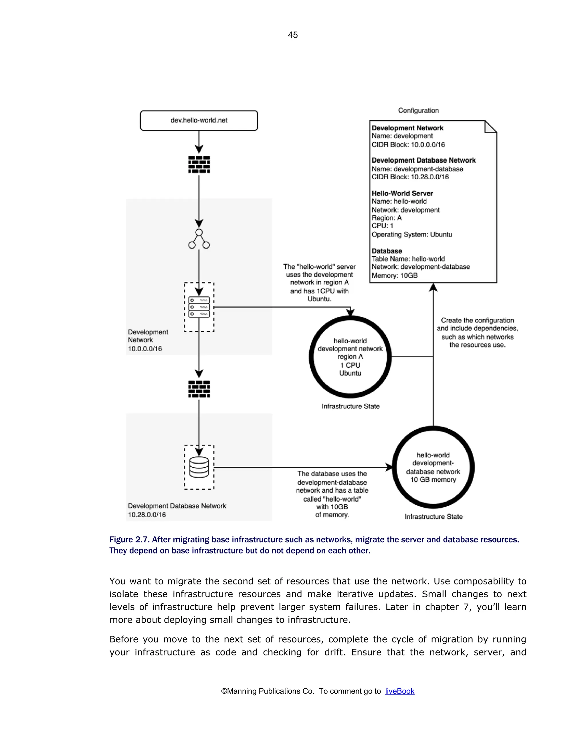 ©Manning Publications Co. To comment go to liveBook
Figure 2.7. After migrating base infrastructure such as networks, migrate the server and database resources.
They depend on base infrastructure but do not depend on each other.
You want to migrate the second set of resources that use the network. Use composability to
isolate these infrastructure resources and make iterative updates. Small changes to next
levels of infrastructure help prevent larger system failures. Later in chapter 7, you’ll learn
more about deploying small changes to infrastructure.
Before you move to the next set of resources, complete the cycle of migration by running
your infrastructure as code and checking for drift. Ensure that the network, server, and
45
 