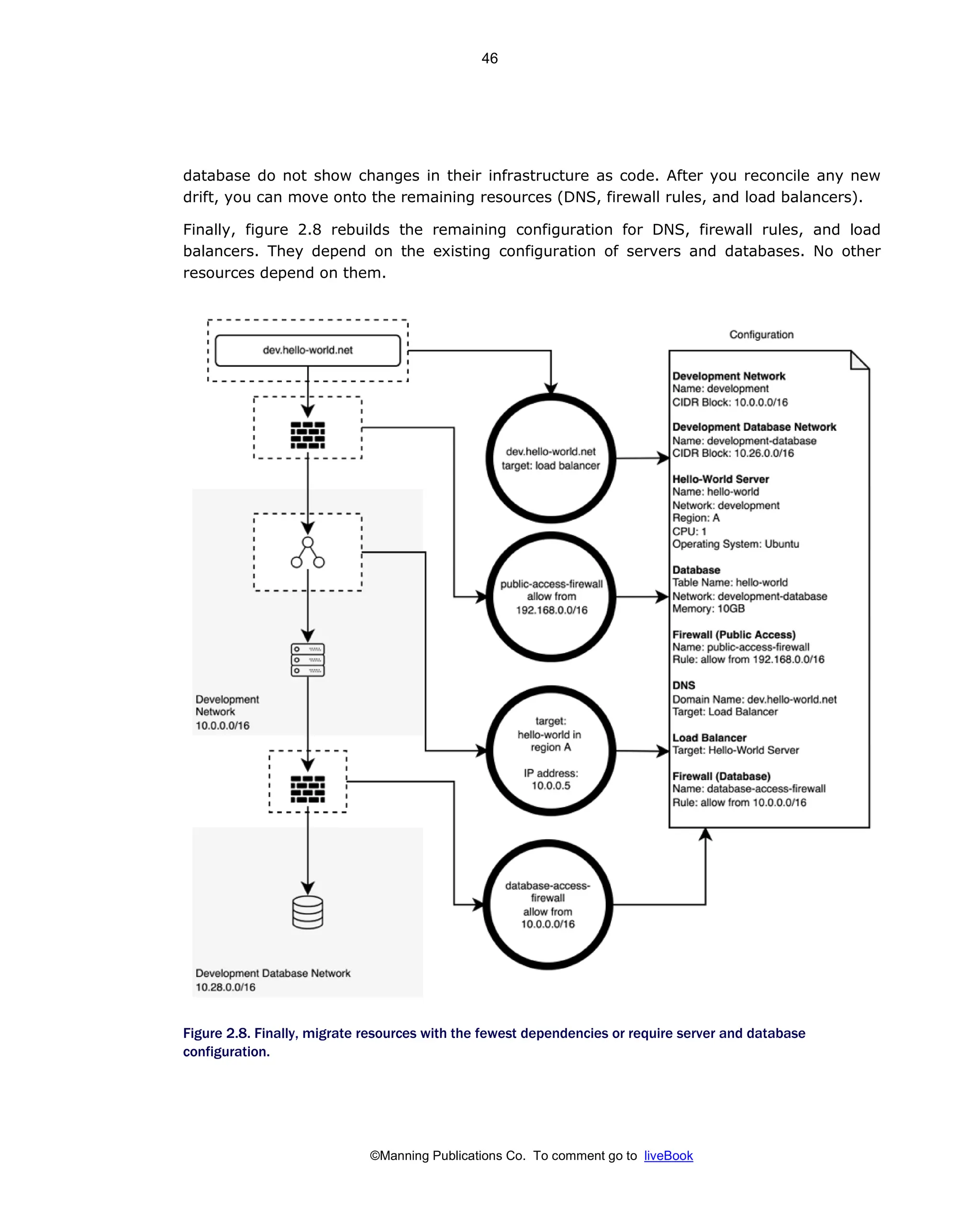 ©Manning Publications Co. To comment go to liveBook
database do not show changes in their infrastructure as code. After you reconcile any new
drift, you can move onto the remaining resources (DNS, firewall rules, and load balancers).
Finally, figure 2.8 rebuilds the remaining configuration for DNS, firewall rules, and load
balancers. They depend on the existing configuration of servers and databases. No other
resources depend on them.
Figure 2.8. Finally, migrate resources with the fewest dependencies or require server and database
configuration.
46
 
