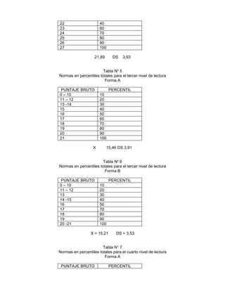 22
23
24
25
26
27

40
60
70
80
90
100
21,89

DS

3,93

Tabla No 5
Normas en percentiles totales para el tercer nivel de lectura
Forma A
PUNTAJE BRUTO
0 – 10
11 – 12
13 -14
15
16
17
18
19
20
21
X

PERCENTIL
10
20
30
40
50
60
70
80
90
100
15,46 DS 3,91

Tabla No 6
Normas en percentiles totales para el tercer nivel de lectura
Forma B
PUNTAJE BRUTO
0 – 10
11 – 12
13
14 -15
16
17
18
19
20 -21

PERCENTIL
10
20
30
40
50
70
80
90
100

X = 15,21

DS = 3,53

Tabla N° 7
Normas en percentiles totales para el cuarto nivel de lectura
Forma A
PUNTAJE BRUTO

PERCENTIL

 