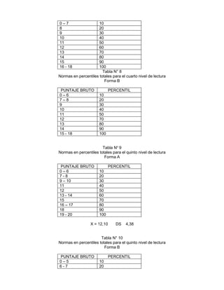 0–7
8
9
10
11
12
13
14
15
16 - 18

10
20
30
40
50
60
70
80
90
100
Tabla N° 8
Normas en percentiles totales para el cuarto nivel de lectura
Forma B
PUNTAJE BRUTO
0–6
7–8
9
10
11
12
13
14
15 - 18

PERCENTIL
10
20
30
40
50
70
80
90
100

Tabla No 9
Normas en percentiles totales para el quinto nivel de lectura
Forma A
PUNTAJE BRUTO
0–6
7-8
9 – 10
11
12
13 - 14
15
16 – 17
18
19 - 20

PERCENTIL
10
20
30
40
50
60
70
80
90
100

X = 12,10

DS

4,38

Tabla N° 10
Normas en percentiles totales para el quinto nivel de lectura
Forma B
PUNTAJE BRUTO
0–5
6-7

PERCENTIL
10
20

 