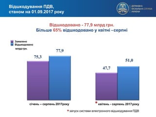 Відшкодування ПДВ,
станом на 01.09.2017 року
Відшкодовано - 77,9 млрд грн.
Більше 65% відшкодовано у квітні - серпні
75,3
77,9
47,7
51,0
Заявлено
Відшкодовано
млрд грн.
січень – серпень 2017року
* запуск системи електронного відшкодування ПДВ
* квітень - серпень 2017року
 