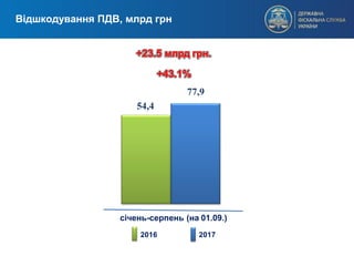 січень-серпень (на 01.09.)
2016 2017
Відшкодування ПДВ, млрд грн
+23.5 млрд грн.
+43.1%
77,9
54,4
 