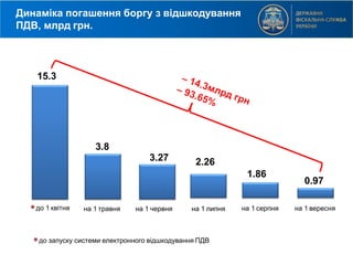 Динаміка погашення боргу з відшкодування
ПДВ, млрд грн.
15.3
3.8
1.86
* до 1 квітня на 1 травня на 1 серпняна 1 червня
2.263.27
на 1 липня на 1 вересня
0.97
* до запуску системи електронного відшкодування ПДВ
 