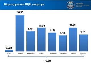 Відшкодування ПДВ, млрд грн.
0.028
16.98
9.10
січень лютий червеньберезень
11.09
9.92
квітень
9.86
травень
11.30
липень
9.61
серпень
77.89
 
