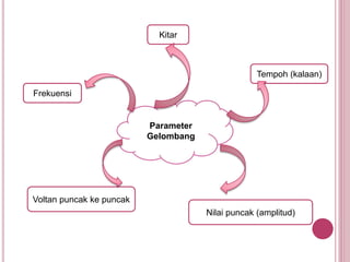 Parameter
Gelombang
Kitar
Frekuensi
Tempoh (kalaan)
Nilai puncak (amplitud)
Voltan puncak ke puncak