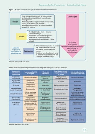 Departamento Científico de Terapia Intensiva • Sociedade Brasileira de Pediatria
11
Assistente
responsável
pelo controle do
antimicrobiano
Iniciar
Avaliar
Descalonar
•	 Selecionar antibioticoterapia de acordo com as
avaliações da susceptibilidade hospitalar dos
microrganismos
•	 Fatores específicos do paciente (imunossupressão,
utilização de monitoração invasiva)
•	 Microrganismos habituais de acordo com o foco
suspeito da infecção
•	 Revisão diária dos sinais e sintomas
clínicos de infecção
•	 Revisão das culturas e do diagnóstico
molecular (se estiver disponível)
•	 Analisar a estratégia relacionada à dose
utilizada
•	 Diminuição da terapêutica de acordo
com os resultados das culturas
objetivando minimizar eventos
adversos
•	 Considerar uma duração mais curta
da antibioticoterapia de acordo com
a condição clínica da criança
Otimização
Utilizar os
princípios de
farmacocinética/farmacodinâmica
para melhorar a
utilização do
antimicrobiano
Adaptado de Campion M et al, 201830
Tabela 3. Microrganismos típicos relacionados a algumas infecções na terapia intensiva.
Pneumonia
adquirida na
comunidade
Pneumonia adquirida
no hospital
Pele/tecido
subcutâneo
Infecção da corrente
sanguínea associada
ao cateter
Intestino (peritonite
secundária/ terciária)
Streptococcus
pneumoniae
Enterobacteriaceae
Streptococcus
pyogenes
Sthaphylococcus
coagulase negativo
Enterobacteriaceae
Mycoplasma
pneumoniae
Haemophilus
influenzae
Staphylococcus
aureus
S. aureus Anaeróbios
S. aureus
Staphylococcus
multissensível
Anaeróbios Bacilo Gram-negativo Enterococo
Microrganismos
menos frequentes
S. pneumoniae
Enterobacteriaceae
(+ Clostrídios)
Corynebacterium jejune
Hospitalar/
Pós-operatório
Enterobacteriaceae
Microrganismos
multirresistentes
comuns
Pseudomonas
aeruginosa
Propionibacteria
Enterobacteriaceae
(betalactamase de
espectro extendido)
Espécies de
Clamydophila
Staphylococcus
multirresistente
Hospitalar/
Pré-tratamento
Espécies de Candida
Enterococo (enterococo
resistente à vancomicina)
Espécies de
Legionella
Enterobacteriaceae
(betalactamase de
espectro estendido)
Staphylococcus
multirresistente
Hospitalar/
Pré-tratamento
Staphylococcus
multirresistente
–
Pseudomonas
aeruginosa
Microrganismos
Gram-negativos
multirresistentes
Staphylococcus
multirresistente
Anaeróbios
Acinetobacter
baumannii
Microrganismos
Gram-negativos
multirresistentes
Espécies de
Pseudomonas
Stenotrophomonas
maltophila
Enterococo
(enterococo resistente
à vancomicina)
Espécies de Candida
Adaptado de Richter DC et al, 201831
Figura 2. Manejo durante a utilização de antibióticos na terapia intensiva.
 