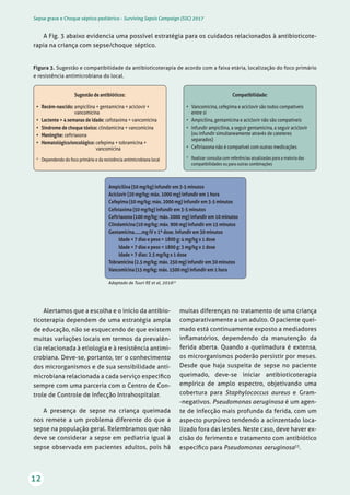 Sepse grave e Choque séptico pediátrico - Surviving Sepsis Campaign (SSC) 2017
12
A Fig. 3 abaixo evidencia uma possível estratégia para os cuidados relacionados à antibioticote-
rapia na criança com sepse/choque séptico.
Figura 3. Sugestão e compatibilidade da antibioticoterapia de acordo com a faixa etária, localização do foco primário
e resistência antimicrobiana do local.
Adaptado de Tuuri RE et al, 201632
Alertamos que a escolha e o início da antibio-
ticoterapia dependem de uma estratégia ampla
de educação, não se esquecendo de que existem
muitas variações locais em termos da prevalên-
cia relacionada à etiologia e à resistência antimi-
crobiana. Deve-se, portanto, ter o conhecimento
dos microrganismos e de sua sensibilidade anti-
microbiana relacionada a cada serviço específico
sempre com uma parceria com o Centro de Con-
trole de Controle de Infecção Intrahospitalar.
A presença de sepse na criança queimada
nos remete a um problema diferente do que a
sepse na população geral. Relembramos que não
deve se considerar a sepse em pediatria igual à
sepse observada em pacientes adultos, pois há
muitas diferenças no tratamento de uma criança
comparativamente a um adulto. O paciente quei-
mado está continuamente exposto a mediadores
inflamatórios, dependendo da manutenção da
ferida aberta. Quando a queimadura é extensa,
os microrganismos poderão persistir por meses.
Desde que haja suspeita de sepse no paciente
queimado, deve-se iniciar antibioticoterapia
empírica de amplo espectro, objetivando uma
cobertura para Staphylococcus aureus e Gram-
-negativos. Pseudomonas aeruginosa é um agen-
te de infecção mais profunda da ferida, com um
aspecto purpúreo tendendo a acinzentado loca-
lizado fora das lesões. Neste caso, deve haver ex-
cisão do ferimento e tratamento com antibiótico
específico para Pseudomonas aeruginosa33
.
Sugestão de antibióticos:
•	 Recém-nascido: ampicilina + gentamicina + aciclovir +
vancomicina
•	 Lactente  4 semanas de idade: cefotaxima + vancomicina
•	 Síndrome de choque tóxico: clindamicina + vancomicina
•	 Meningite: ceftriaxona
•	 Hematológico/oncológico: cefepima + tobramicina +
vancomicina
*	 Dependendo do foco primário e da resistência antimicrobiana local
Compatibilidade:
•	 Vancomicina, cefepima e aciclovir são todos compatíveis
entre si
•	 Ampicilina, gentamicina e aciclovir não são compatíveis
•	 Infundir ampicilina, a seguir gentamicina, a seguir aciclovir
(ou infundir simultaneamente através de cateteres
separados)
•	 Ceftriaxona não é compatível com outras medicações
*	 Realizar consulta com referências atualizadas para a maioria das
compatibilidades ou para outras combinações
Ampicilina (50 mg/kg) infundir em 3-5 minutos
Aciclovir (20 mg/kg; máx. 1000 mg) infundir em 1 hora
Cefepima (50 mg/kg; máx. 2000 mg) infundir em 3-5 minutos
Cefotaxima (50 mg/kg) infundir em 3-5 minutos
Ceftriaxona (100 mg/kg; máx. 2000 mg) infundir em 10 minutos
Clindamicina (10 mg/kg; máx. 900 mg) infundir em 15 minutos
Gentamicina......mg IV x 1ª dose. Infundir em 30 minutos
Idade  7 dias e peso  1800 g: 4 mg/kg x 1 dose
Idade  7 dias e peso  1800 g: 3 mg/kg x 1 dose
Idade  7 dias: 2.5 mg/kg x 1 dose
Tobramicina (2.5 mg/kg; máx. 250 mg) infundir em 30 minutos
Vancomicina (15 mg/kg; máx. 1500 mg) infundir em 1 hora
 