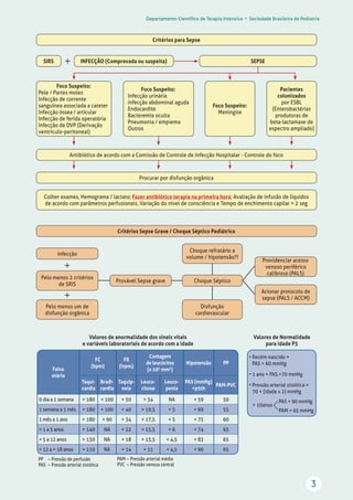 Departamento Científico de Terapia Intensiva • Sociedade Brasileira de Pediatria
3
Critérios para Sepse
Critérios Sepse Grave / Choque Séptico Pediátrico
Infecção
Pelo menos um de
disfunção orgânica
Procurar por disfunção orgânica
Colher exames, Hemograma / lactato; Fazer antibiótico terapia na primeira hora; Avaliação de infusão de líquidos
de acordo com parâmetros perfusionais, Variação do nível de consciência e Tempo de enchimento capilar  2 seg
SIRS
Foco Suspeito:
Pele / Partes moles
Infecção de corrente
sanguínea associada a cateter
Infecção óssea / articular
Infecção de ferida operatória
Infecção de DVP (Derivação
ventrículo-peritoneal)
Foco Suspeito:
Infecção urinária
Infecção abdominal aguda
Endocardite
Bacteremia oculta
Pneumonia / empiema
Outros
Foco Suspeito:
Meningite
Pacientes
colonizados
por ESBL
(Enterobactérias
produtoras de
beta-lactamase de
espectro ampliado)
INFECÇÃO (Comprovada ou suspeita)
Antibiótico de acordo com a Comissão de Controle de Infecção Hospitalar - Controle do foco
SEPSE
Choque refratário a
volume / hipotensão?!
Disfunção
cardiovascular
Pelo menos 2 critérios
de SRIS
Provável Sepse grave Choque Séptico
Providenciar acesso
venoso periférico
calibroso (PALS)
Acionar protocolo de
sepse (PALS / ACCM)
Faixa
etária
FC
(bpm)
FR
(irpm)
Contagem
de leucócitos
(x 103
mm3
)
Hipotensão PP
Taqui-
cardia
Bradi-
cardia
Taquip-
neia
Leuco-
citose
Leuco-
penia
PAS (mmHg)
p5th
PAM-PVC
0 dia a 1 semana  180  100  50  34 NA  59 50
1 semana a 1 mês  180  100  40  19,5  5  69 55
1 mês a 1 ano  180  90  34  17,5  5  75 60
 1 a 5 anos  140 NA  22  15,5  6  74 65
 5 a 12 anos  130 NA  18  13,5  4,5  83 65
 12 a  18 anos  110 NA  14  11  4,5  90 65
Valores de anormalidade dos sinais vitais
e variáveis laboratoriais de acordo com a idade
Valores de Normalidade
para idade P5
• Recém-nascido =
PAS  60 mmHg
• 1 ano = PAS.70 mmHg
• Pressão arterial sistólica =
70 + (idade x 2) mmHg
 10anos
	PAS  90 mmHg
	 PAM  65 mmHg
PP	 –	Pressão de perfusão
PAS	 –	Pressão arterial sistólica
PAM	–	Pressão arterial média
PVC	 –	Pressão venosa central
 