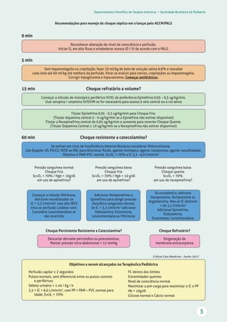 Departamento Científico de Terapia Intensiva • Sociedade Brasileira de Pediatria
5
Recomendações para manejo do choque séptico em crianças pelo ACCM/PALS
0 min
Reconhecer alteração do nível de consciência e perfusão.
Iniciar O2 em alto fluxo e estabelecer acesso IO / IV de acordo com o PALS.
5 min
Sem hepatomegalia ou crepitação, fazer 20 ml/kg de bolo de solução salina 0,9% e reavaliar
cada bolo até 60 ml/kg até melhora da perfusão. Parar se evoluir para roncos, crepitações ou hepatomegalia.
Corrigir hipoglicemia e hipocalcemia. Começar antibióticos.
15 min	 Choque refratário a volume?
Começar a infusão de inotrópico periférico IV/IO, de preferência Epinefrina 0,05 – 0,3 ug/kg/min.
Usar atropina / cetamina IV/IO/IM se for necessário para acesso à veia central ou à via aérea
Titular Epinefrina 0,05 - 0,3 ug/kg/min para Choque Frio.
(Titular dopamina central 5 - 9 ug/kg/min se a Epinefrina não estiver disponível)
Titular a Norepinefrina central de 0,05 ug/kg/min e aumente para reverter Choque Quente.
(Titular Dopamina Central ≥ 10 ug/kg/min se a Norepinefrina não estiver disponível)
60 min	 Choque resistente a catecolamina?
Se estiver em risco de Insuficiência Adrenal Absoluta considerar Hidrocortisona.
Use Doppler US, PICCO, FATD ou PAC para direcionar fluido, agente Inotrópico, agente vasopressor, agente vasodilatador.
Objetivo é PAM-PVC normal, ScvO2  70% e IC 3,3 - 6,0 l/min/m2
Pressão sanguínea normal
Choque Frio
ScvO2  70% / Hgb  10g/dl
em uso de epinefrina?
Pressão sanguínea baixa
Choque frio
ScvO2  70% / Hgb  10 g/dl
em uso de epinefrina?
Pressão sanguínea baixa
Choque quente
ScvO2  70%
em uso de norepinefrina?
Começar a infusão Milrinona.
Adicione vasodilatador se
lC  3,3 l/min/m2
com alto IRVS
e/ou se perfusão cutânea ruim.
Considere Levosimendana se
não revertido
Adicionar Norepinefrina a
Epinefrina para atingir pressão
diastólica sanguínea normal.
Se IC  3,3 l/min/m2
adicionar
Dobutamina, Enoximona,
Levosimendana ou Milrinona
Se euvolêmico, adicione
Vasopressina, Terlipressina ou
Angiotensina. Mas se IC diminuir
 de 3,3 l/min/m2
Adicionar Epinefrina,
Dobutamina,
Enoximona, Levosimendana
	 Choque Persistente Resistente a Catecolamina?	 Choque Refratário?
	 Descartar derrame pericárdico ou pneumotórax,	 Oxigenação de
	 Manter pressão intra-abdomonal  12 mmHg	 membrana extracorpórea
Critical Care Medicine – Junho 2017
Objetivos a serem alcançados na Terapêutica Pediátrica
Perfusão capilar ≤ 2 segundos
Pulsos normais, sem diferencial entre os pulsos centrais
e periféricos
Débito urinário  1 ml / Kg / h
3,3  IC  6,0 L/min/m2
, com PP = PAM – PVC normal para
idade, Svc02  70%
FC dentro dos limites
Extremidades quentes
Nível de consciência normal
Maximizar a pré-carga para maximizar o IC e PP
Hb  10g/dl
Glicose normal e Cálcio normal
 