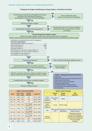 Sepse grave e Choque séptico pediátrico - Surviving Sepsis Campaign (SSC) 2017
6
Tabela 3. Fases do choque
Choque
Frio
Choque
Quente
Não
específico
Pulsos
(central vs.
periférico)
Diminuído ou
fraco
Amplos
Enchimento
capilar
(central vs.
periférico)
≥ 3 seg. “Flush (1seg.)
Pele
Pele moteada
e fria
Pele quente e
hiperemiada
Petéquia abaixo do mamilo,
qualquer púrpura
Nível de
consciência
Diminuição do nível de
consciência, irritabilidade,
confusão, choro inapropriado
ou incomodo, fraca interação
com os pais, letargia,
prostração.
Tabela 2. Sinais Vitais (PALS)
Idade
Freq.
Card.
Freq.
Resp.
Pressão
Sistólica
Temp (ºC)
0d – 1m 205 60 60 36 ou 38.0
1m – 3m 205 60 70 36 ou 38.0
3m – 1a 190 60 70 36 ou 38.5
1a – 2a 190 40
70 + (idade
em ano x 2)
36 ou 38.5
2a – 4a 140 40
70 + (idade
em ano x 2)
36 ou 38.5
4a – 6a 140 34
70 + (idade
em ano x 2)
36 ou 38.5
6a – 10a 140 30
70 + (idade
em ano x 2)
36 ou 38.5
10a – 13a 100 30 90 36 ou 38.5
13a 100 16 90 36 ou 38.5
Os pacientes que se apresentam na Emergência com suspeita
de infecção e/ou anormalidade de temperatura
(na Emergência ou dentro de 4 horas de apresentação)?
O paciente está hipotenso? Inicie / continue o Protocolo de mobilizar recursos
O paciente preenche 3 ou mais de 8 critérios clínicos OU
o paciente de alto risco preenche 2 ou mais de 8 critérios clínicos?
Continuar processo de
rotina de triagem
Identificar os pacientes conforme os critérios de triagem de choque
séptico, transferir para uma sala imediatamente e alertar o médico.
A avaliação médica concorda com a avaliação da triagem?
Continue os cuidados de rotina
Excluir da Triagem de choque.
Continuar o processo de rotina de triagem.
Continuar fluxograma de triagem de choque
Obtenha um conjunto completo de sinais vitais, incluindo pressão arterial e temperatura
Realize um breve histórico e exame físico avaliando o nível de consciência, da pele, dos pulsos e da perfusão de enchimento capilar
Transfira paciente para uma sala de ressuscitação e
imediatamente alerte a equipe médica e o time de
ressuscitação
Continuar a avaliação na triagem
Avaliação geral: O paciente está em estado grave?
Fluxograma de Triagem e Identificação de Choque Séptico – Guia Prático de Conduta
SIM
SIM
NÃO
NÃO
SIM
NÃO
SIM
SIM
NÃO
NÃO
O paciente é um paciente de alto risco? (ver tabela 1)
Check list Choque Séptico
Anormalidade da temperatura (tabela 2) ................................... ºC
Hipotensão (Tabela 2) ............................................................. mmHg
Taquicardia (Tabela 2) ................................................................. bpm
Taquipneia (Tabela 2) ................................................................... irm
Anormalidade do enchimento capilar (Tabela 3)............................
Anormalidade do nível de consciência (Tabela 3) .........................
Anormalidade do pulso (Tabela 3) ....................................................
Anormalidade de pele (Tabela 3) ......................................................
Tabela 1. Condições de Fatores de Alto Risco
•	Malignidade
•	Asplenia (incluindo Doenças de Células Falciformes)
•	Transplante de medula óssea
•	Acesso/ cateter central ou implantado
•	Transplante de órgão sólido
•	Grave Retardo Mental / Paralisia Cerebral
•	Imunodeficiência, imunocomprometimento ou
imunossupressão
 