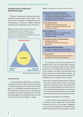Sepse grave e Choque séptico pediátrico - Surviving Sepsis Campaign (SSC) 2017
8
Controle do Foco Infeccioso/
Antibioticoterapia
Entre os componentes fundamentais para o
manejo da sepse/choque séptico estão: o con-
trole do foco; utilização de terapêutica com an-
timicrobianos e o suporte de órgãos e sistemas
(cardiovascular, respiratório, renal, etc.) (Fig. 1)
Figura 1. Princípios fundamentais do tratamento
da sepse/choque séptico. A terapêutica com
antimicrobianos é essencial na abordagem do
paciente, quer seja na etapa pré-hospitalar, no setor de
emergência ou na terapia intensiva.
Antimicrobianos
CULTURAS
Controle 	 Suporte de
do foco	 órgãos e sistemas
Adaptado de Williams JM et al, 201824
Controle do Foco
Os procedimentos objetivando a remoção fí-
sica de estruturas infectadas ou corpos estranhos
é a base da terapêutica na criança com infecção
grave, e as orientações são para implementar a
intervenção para controle do foco, tão logo haja
condições de estrutura e médicas para tal. Existe
uma ampla gama de intervenções para controle
do foco, de acordo com a Tabela 1 a seguir.
Tabela 1. Medidas para o controle do foco infeccioso
Foco localizado no sistema genitourinário
Remoção, recolocação de cateteres urinários
Nefrostomia percutânea para drenagem de rim
obstruído que apresente infecção
Drenagem cirúrgica de abcessos renais/perirrenais
Foco localizado no tórax
Drenagem torácica de derrame pleural
Cirurgia com toracoscopia assistida por vídeo
Toracotomia cirúrgica
Foco intra-abdominal
Drenagem percutânea ou cirurgia de abcesso
Ressecção de tecido desvitalizado
Lavagem peritoneal
Foco localizado na pele e tecido subcutâneo
Drenagem de abcesso
Debridamento de tecidos desvitalizados
Amputação
Foco na região musculoesquelética
Drenagem e lavagem de articulações sépticas
Ressecção de osso desvitalizado com osteomielite
Foco intravascular
Remoção de acessos venosos/arteriais infectados
Remoção de sistemas venosos implantáveis
É fundamental em termos da perspectiva do
pediatra clínico, que atue objetivando a pesqui-
sa do foco de infecção à beira do leito, embora
possa haver um impedimento (ausência de es-
trutura, logística, etc.) para a sua realização, caso
esteja indicada uma intervenção cirúrgica. Em
termos de iniciativa prática mais habitual em pe-
diatria para se ter o controle do foco, estão:
•	 Remoção de sistemas potencialmente infecta-
dos, como cateter venoso central e cateteres
urinários em pacientes com sepse (Alerta! Re-
alizar a remoção imediata dos sistemas que se-
jam um potencial foco de sepse ou choque sép-
tico, não se esquecendo de obter outro acesso
vascular antes da retirada do sistema venoso)
•	 Drenagem de abscessos e de empiema
A janela de tempo necessária para se obter
o controle do foco, objetivando uma evolução
favorável, varia de 6-12 horas após o diagnósti-
co, pois existe um aumento na mortalidade para
cada 6 horas de atraso em se conseguir o contro-
 