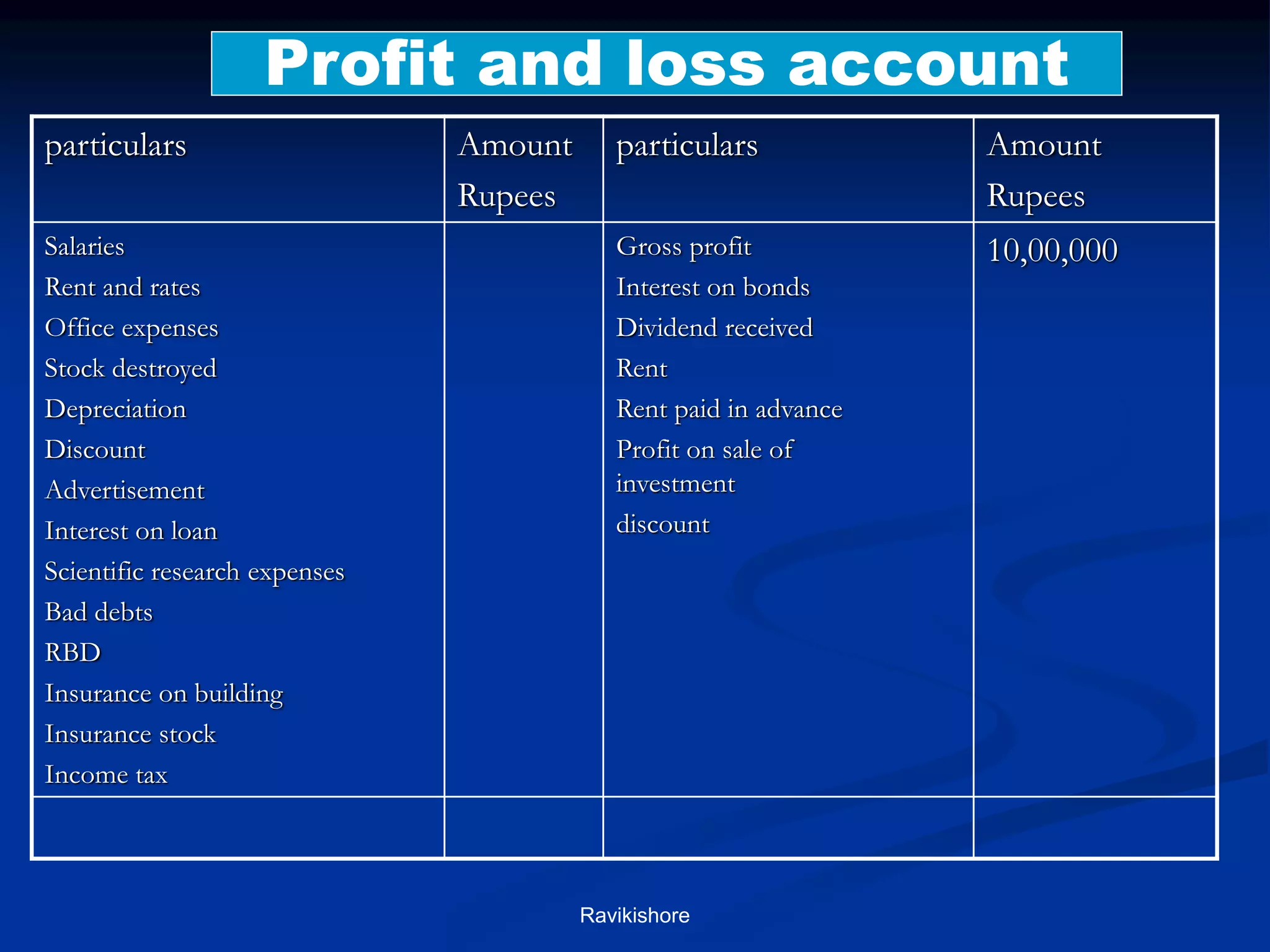 particulars Amount
Rupees
particulars Amount
Rupees
Salaries
Rent and rates
Office expenses
Stock destroyed
Depreciation
Discount
Advertisement
Interest on loan
Scientific research expenses
Bad debts
RBD
Insurance on building
Insurance stock
Income tax
Gross profit
Interest on bonds
Dividend received
Rent
Rent paid in advance
Profit on sale of
investment
discount
10,00,000
Profit and loss account
Ravikishore
 