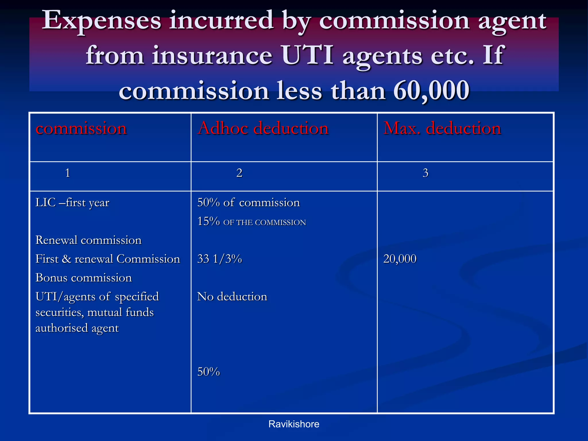 Expenses incurred by commission agent
from insurance UTI agents etc. If
commission less than 60,000
commission Adhoc deduction Max. deduction
1 2 3
LIC –first year
Renewal commission
First & renewal Commission
Bonus commission
UTI/agents of specified
securities, mutual funds
authorised agent
50% of commission
15% OF THE COMMISSION
33 1/3%
No deduction
50%
20,000
Ravikishore
 