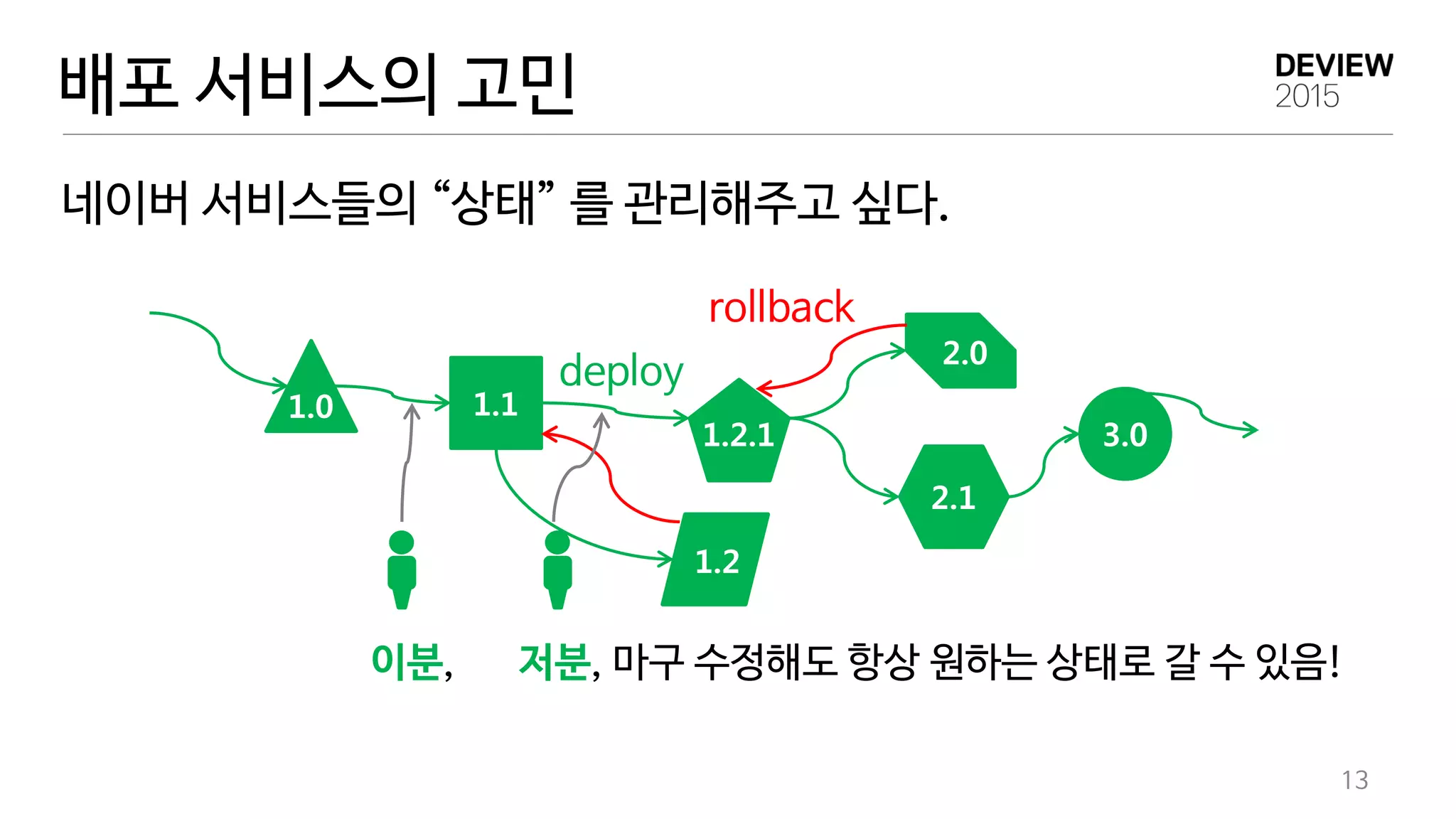 배포 서비스의 고민
네이버 서비스들의 “상태” 를 관리해주고 싶다.
13
rollback
deploy
이분, 저분, 마구 수정해도 항상 원하는 상태로 갈 수 있음!
1.0 1.1
1.2
1.2.1
2.1
2.0
3.0
 