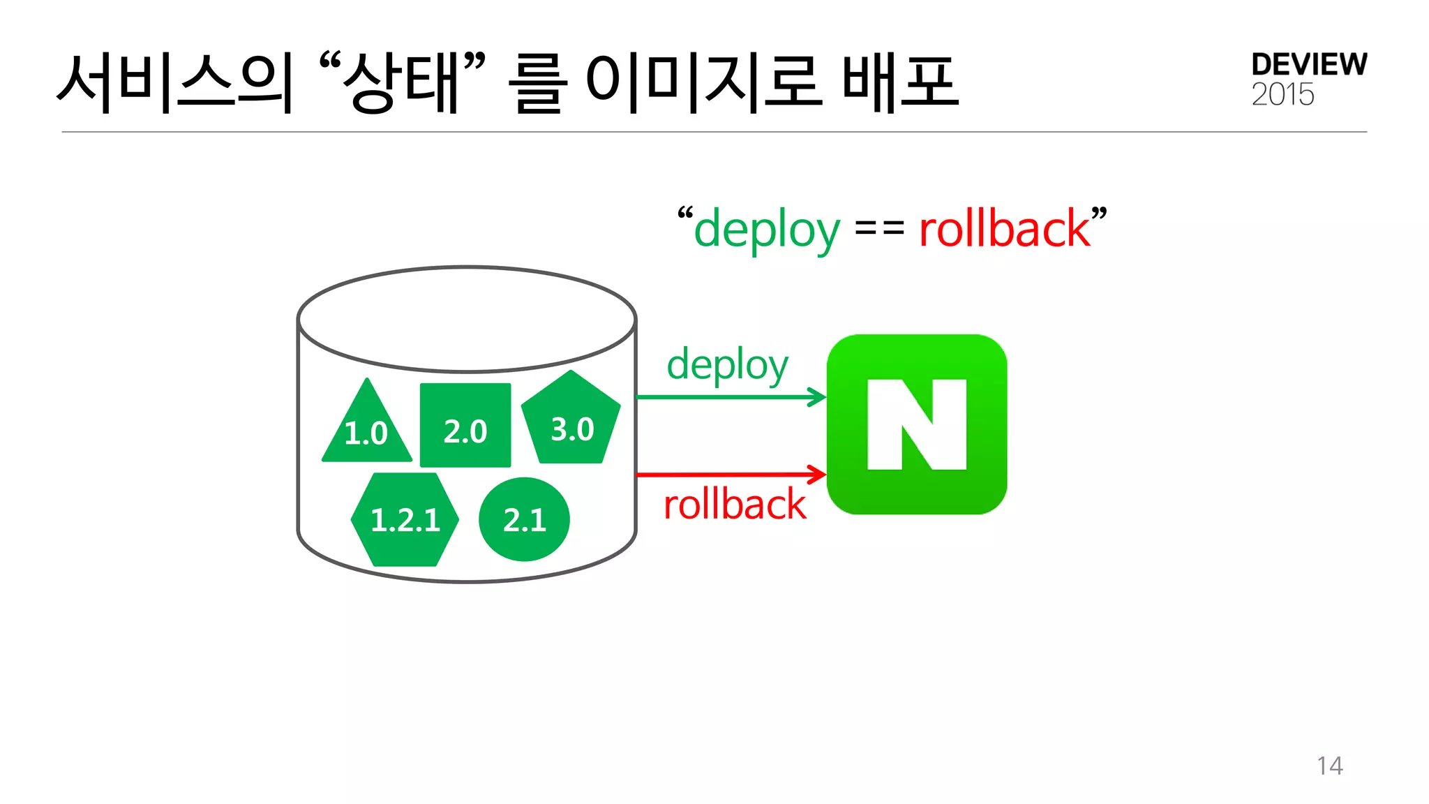 서비스의 “상태” 를 이미지로 배포
14
deploy
rollback
1.0 2.0 3.0
1.2.1 2.1
“deploy == rollback”
 