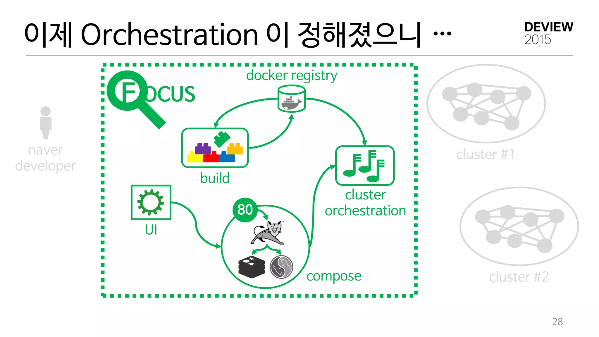 28
이제 Orchestration 이 정해졌으니 …
UI
build
docker registry
80
compose
cluster
orchestration
cluster #1
cluster #2
naver
developer
OCUSF
 