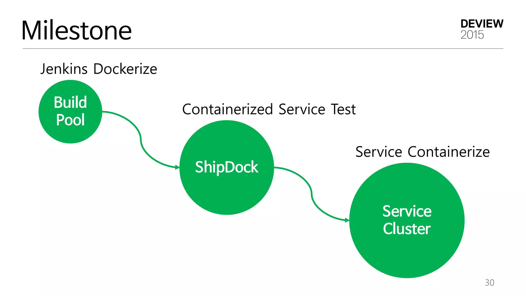 ShipDock
Milestone
30
Build
Pool
Service
Cluster
Jenkins Dockerize
Containerized Service Test
Service Containerize
 
