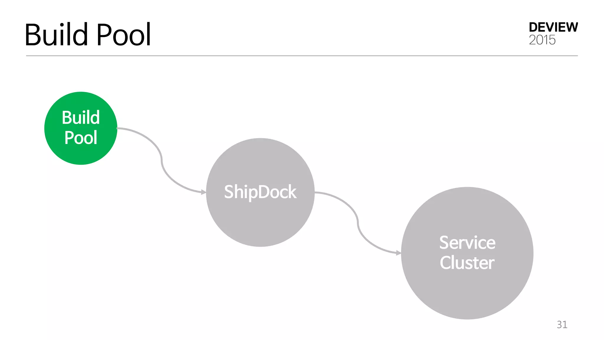 ShipDock
Build Pool
31
Build
Pool
Service
Cluster
 
