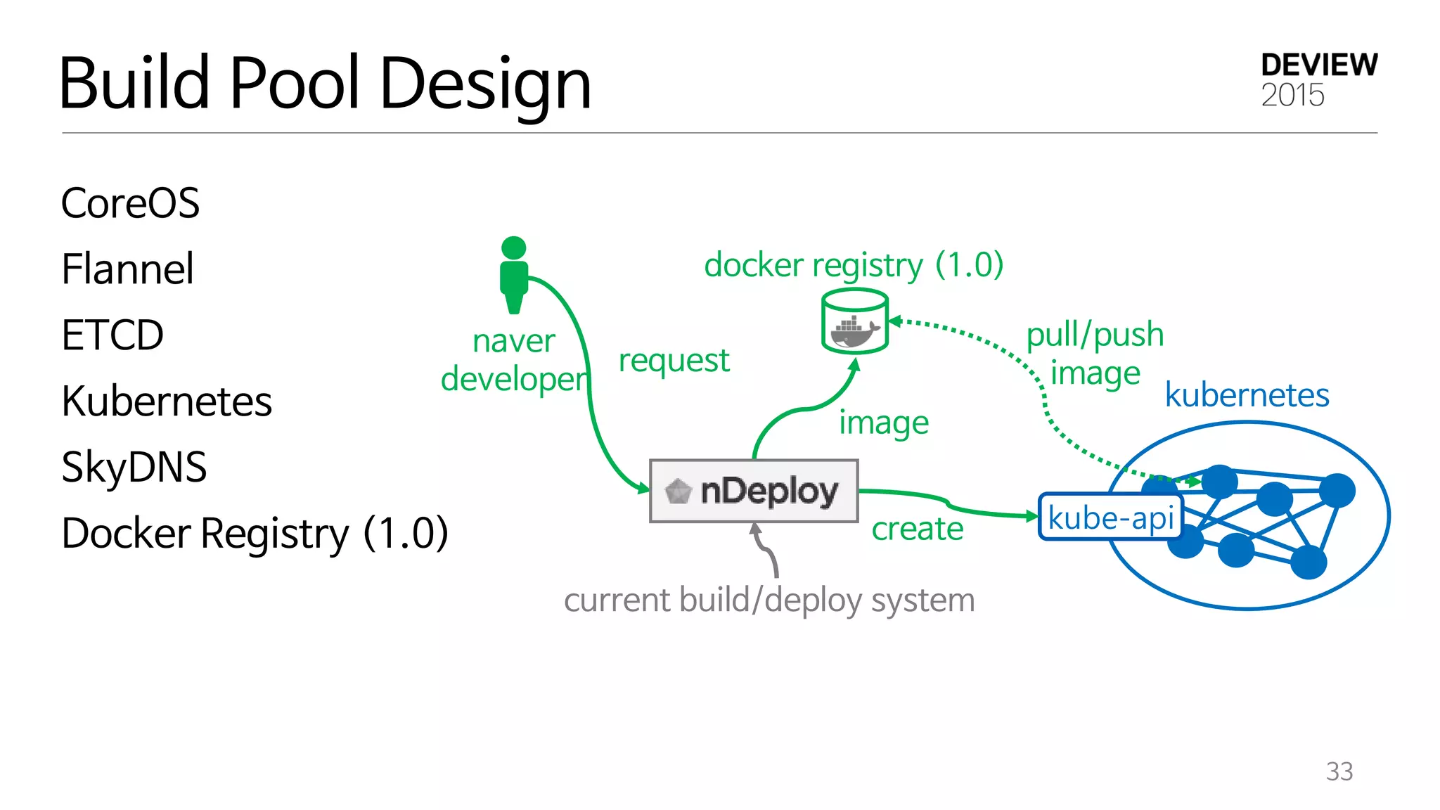 Build Pool Design
33
CoreOS
Flannel
ETCD
Kubernetes
SkyDNS
Docker Registry (1.0)
docker registry (1.0)
kubernetes
kube-api
naver
developer
request
image
pull/push
image
create
current build/deploy system
 