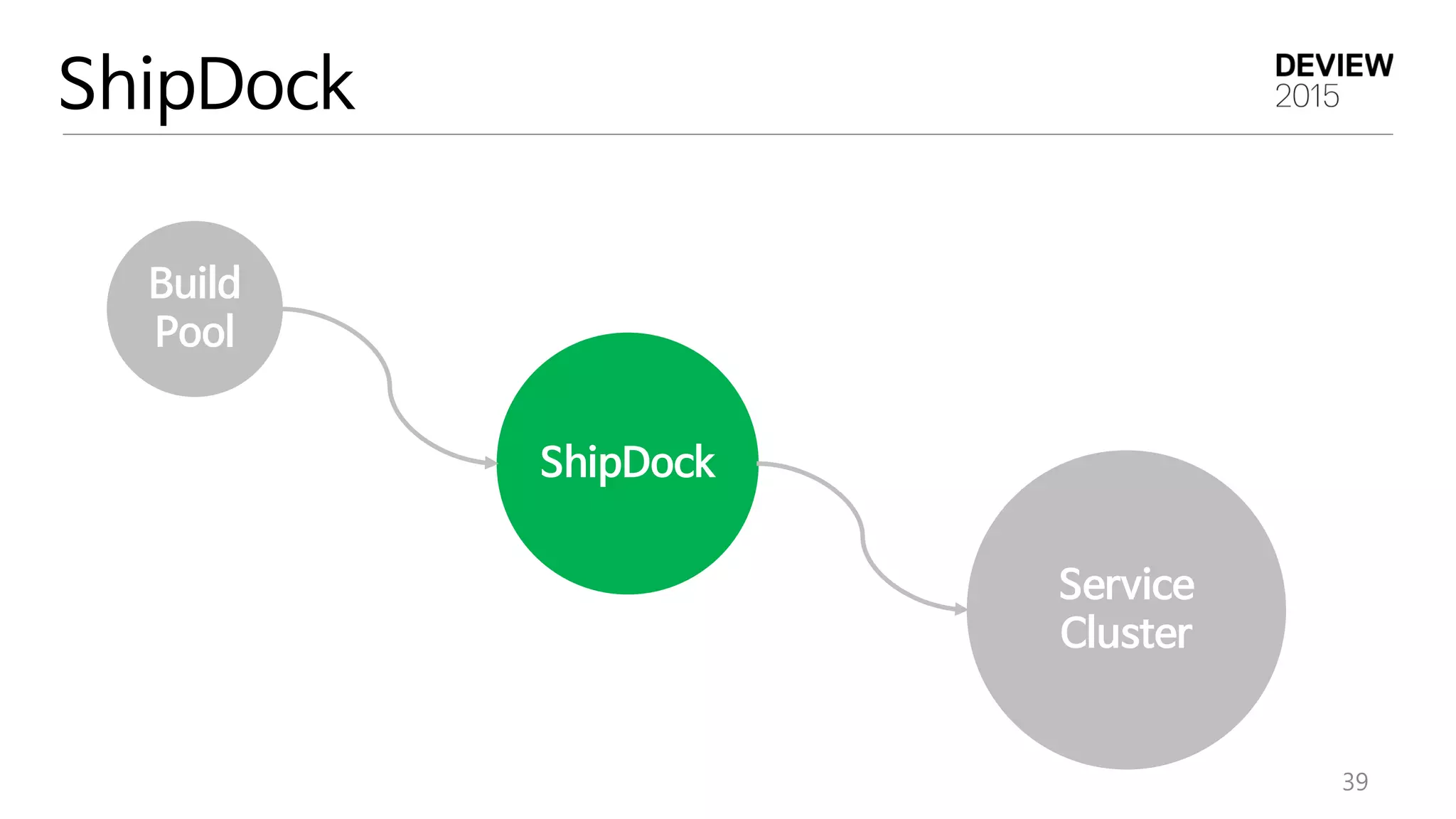ShipDock
ShipDock
39
Build
Pool
Service
Cluster
 