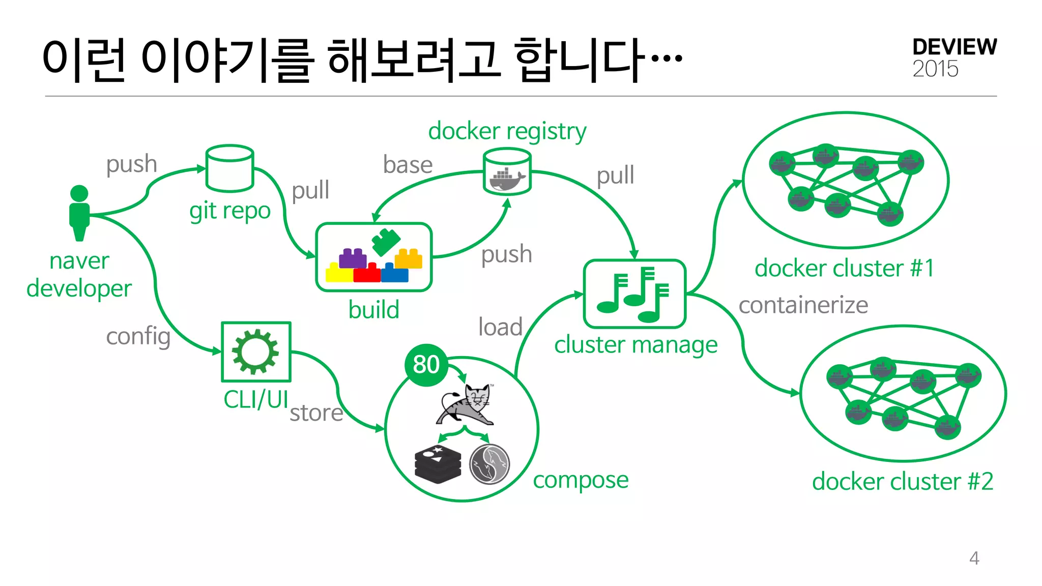 4
이런 이야기를 해보려고 합니다…
git repo
naver
developer
CLI/UI
build
docker registry
80
compose
cluster manage
docker cluster #1
docker cluster #2
push
pull
push
pull
config load
base
store
containerize
 