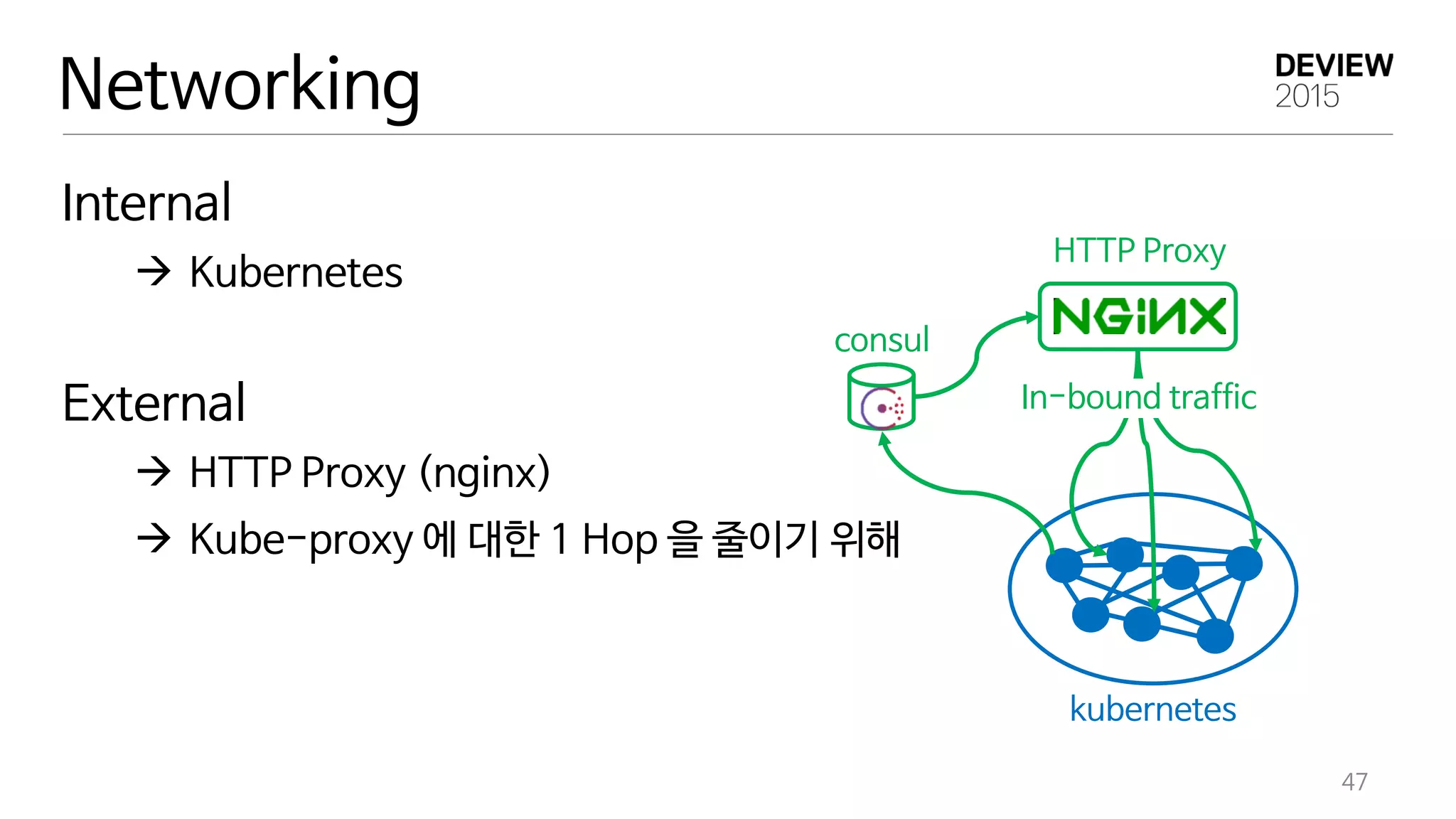 Internal
 Kubernetes
External
 HTTP Proxy (nginx)
 Kube-proxy 에 대한 1 Hop 을 줄이기 위해
47
Networking
kubernetes
consul
HTTP Proxy
In-bound traffic
 