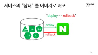서비스의 “상태” 를 이미지로 배포
14
deploy
rollback
1.0 2.0 3.0
1.2.1 2.1
“deploy == rollback”
 