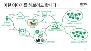 4
이런 이야기를 해보려고 합니다…
git repo
naver
developer
CLI/UI
build
docker registry
80
compose
cluster manage
docker cluster #1
docker cluster #2
push
pull
push
pull
config load
base
store
containerize
 