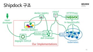 Shipdock 구조
41
dogsight (UI/CLI)
dorothy (builder)
docker registry
doh (manage)
kubernetes
kube-api
consul
HTTP Proxy
In-bound traffic
docker-api+
naver
developer
Our Implementations
 