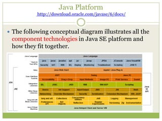 Java Platform
http://download.oracle.com/javase/6/docs/
 The following conceptual diagram illustrates all the
component technologies in Java SE platform and
how they fit together.
 