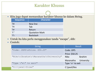 Karakter Khusus
 Kita juga dapat memasukan karakter khusus ke dalam String.
 Untuk itu kita perlu menggunakan tanda “escape”, sbb:
 Contoh:
Sequence Character
n New line
t Tab
r Return
” Quotation Mark
 Backslash
String Result
"Code: JSPSnPrice: $50.25" Code: JSPS
Price: $50.25
"NikotIbrahimrMaranathatUniversity" Niko Ibrahim
Maranatha University
"Type "x" to exit" Type "x" to exit
"C:javafiles" C:javafiles
 