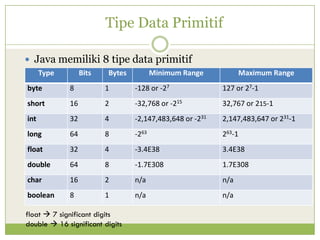 Tipe Data Primitif
 Java memiliki 8 tipe data primitif
Type Bits Bytes Minimum Range Maximum Range
byte 8 1 -128 or -27 127 or 27-1
short 16 2 -32,768 or -215 32,767 or 215-1
int 32 4 -2,147,483,648 or -231 2,147,483,647 or 231-1
long 64 8 -263 263-1
float 32 4 -3.4E38 3.4E38
double 64 8 -1.7E308 1.7E308
char 16 2 n/a n/a
boolean 8 1 n/a n/a
float  7 significant digits
double  16 significant digits
 