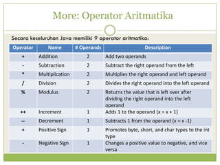 More: Operator Aritmatika
Operator Name # Operands Description
+ Addition 2 Add two operands
- Subtraction 2 Subtract the right operand from the left
* Multiplication 2 Multiplies the right operand and left operand
/ Division 2 Divides the right operand into the left operand
% Modulus 2 Returns the value that is left over after
dividing the right operand into the left
operand
++ Increment 1 Adds 1 to the operand (x = x + 1)
-- Decrement 1 Subtracts 1 from the operand (x = x -1)
+ Positive Sign 1 Promotes byte, short, and char types to the int
type
- Negative Sign 1 Changes a positive value to negative, and vice
versa
Secara keseluruhan Java memiliki 9 operator aritmatika:
 