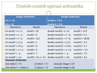 Contoh-contoh operasi aritmatika
Integer Arithmetic:
int x = 14;
int y = 8;
Double Arithmetic:
double a = 8.5;
double b = 3.4;
Operations Results Operations Results
int result1 = x + y;
int result2 = x – y;
int result3 = x * y;
int result4 = x / y;
int result5 = x % y;
int result6 = -y + x;
int result7 = --y;
int result8 = ++x;
result1 = 22
result2 = 6
result3 = 112
result4 = 1
result5 = 6
result6 = 6
result7 = 7
result8 = 15, x = 15
double result9 = a + b;
double result10 = a – b;
double result11 = a * b;
double result12 = a / b;
double result13 = a % b;
double result14 = -a + b;
double result15 = --a;
double result16 = ++b;
result9 = 11.9
result10 = 5.1
result11 = 28.90
result12 = 2.5
result13 = 1.7
result14 = -5.1
result15 = 7.5
result16 = 4.4
Character Arithmetic:
char letter1 = ‘C’; // letter1 = ‘C’ Unicode integer is 67
char letter2 = ++letter1; // letter2 = ‘D’ Unicode integer is 68
 