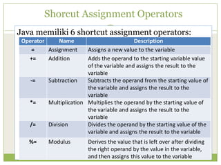 Shorcut Assignment Operators
Java memiliki 6 shortcut assignment operators:
Operator Name Description
= Assignment Assigns a new value to the variable
+= Addition Adds the operand to the starting variable value
of the variable and assigns the result to the
variable
-= Subtraction Subtracts the operand from the starting value of
the variable and assigns the result to the
variable
*= Multiplication Multiplies the operand by the starting value of
the variable and assigns the result to the
variable
/= Division Divides the operand by the starting value of the
variable and assigns the result to the variable
%= Modulus Derives the value that is left over after dividing
the right operand by the value in the variable,
and then assigns this value to the variable
 