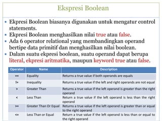 Ekspresi Boolean
 Ekpresi Boolean biasanya digunakan untuk mengatur control
statements.
 Ekpresi Boolean menghasilkan nilai true atau false.
 Ada 6 operator relational yang membandingkan operand
bertipe data primitif dan menghasilkan nilai boolean.
 Dalam suatu ekpresi boolean, suatu operand dapat berupa
literal, ekpresi aritmatika, maupun keyword true atau false.
Operator Name Description
== Equality Returns a true value if both operands are equals
!= Inequality Returns a true value if the left and right operands are not equal
> Greater Than Returns a true value if the left operand is greater than the right
operand
< Less Than Return a true value if the left operand is less than the right
operand
>= Greater Than Or Equal Returns a true value if the left operand is greater than or equal
to the right operand
<= Less Than or Equal Return a true value if the left operand is less than or equal to
the right operand
 