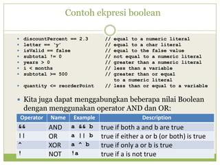 Contoh ekpresi boolean
 discountPercent == 2.3 // equal to a numeric literal
 letter == ‘y’ // equal to a char literal
 isValid == false // equal to the false value
 subtotal != 0 // not equal to a numeric literal
 years > 0 // greater than a numeric literal
 i < months // less than a variable
 subtotal >= 500 // greater than or equal
to a numeric literal
 quantity <= reorderPoint // less than or equal to a variable
 Kita juga dapat menggabungkan beberapa nilai Boolean
dengan menggunakan operator AND dan OR:
Operator Name Example Description
&& AND a && b true if both a and b are true
|| OR a || b true if either a or b (or both) is true
^ XOR a ^ b true if only a or b is true
! NOT !a true if a is not true
 