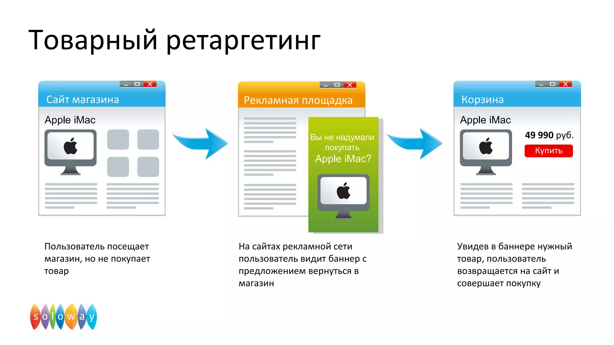 Товарный ретаргетинг
Увидев в баннере нужный
товар, пользователь
возвращается на сайт и
совершает покупку
Пользователь посещает
магазин, но не покупает
товар
На сайтах рекламной сети
пользователь видит баннер с
предложением вернуться в
магазин
Apple iMac
Корзина
49 990 руб.
Купить
Рекламная площадка
Вы не надумали
покупать
Apple iMac?
Вы не надумали
покупать
Apple iMac?
Apple iMac
Сайт магазина
 