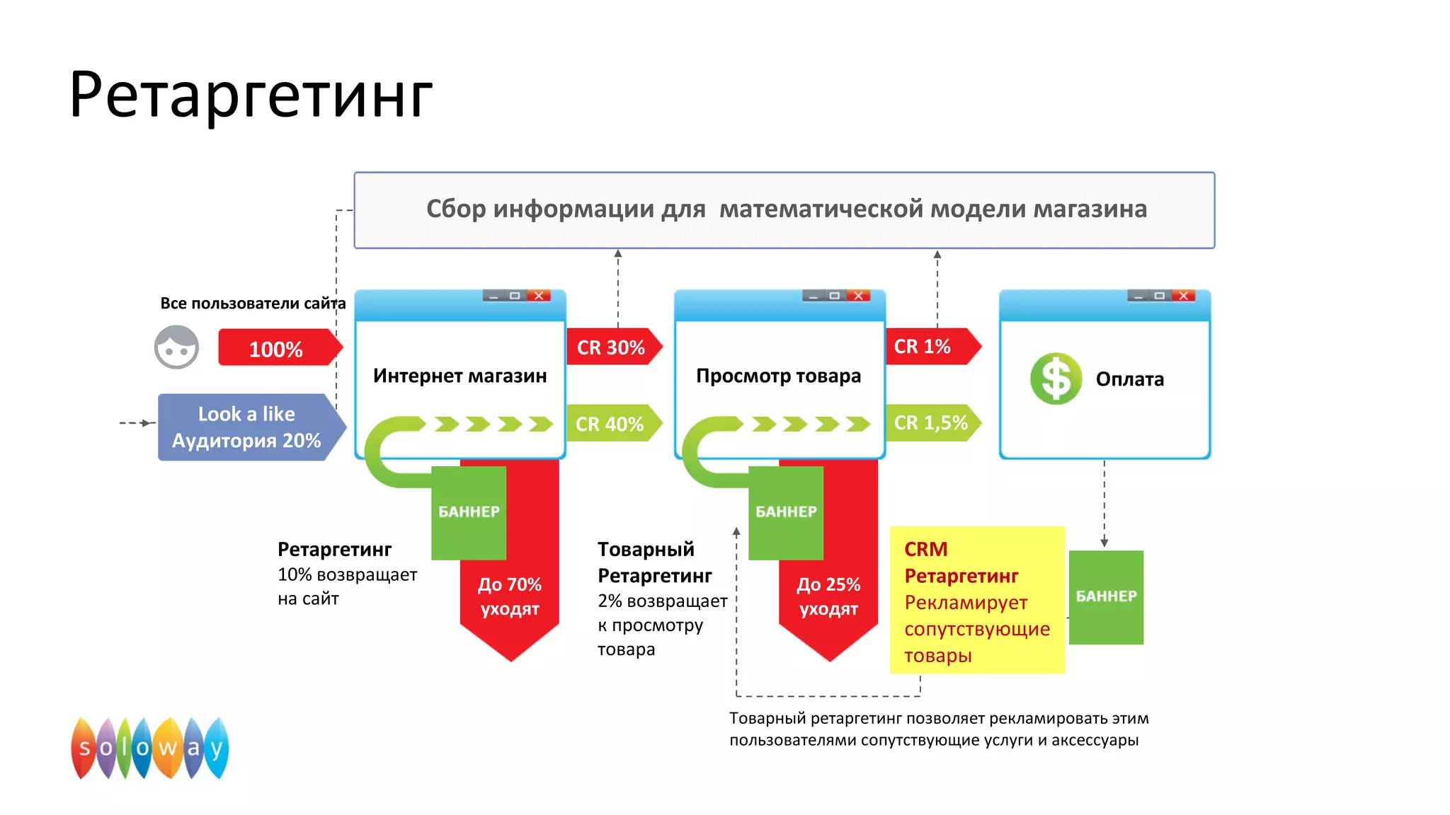 Ретаргетинг
До 70%
уходят
До 25%
уходят
CR 30% CR 1%
CR 40% CR 1,5%
Просмотр товараИнтернет магазин Оплата
Сбор информации для математической модели магазина
Look a like
Аудитория 20%
Ретаргетинг
10% возвращает
на сайт
Товарный
Ретаргетинг
2% возвращает
к просмотру
товара
CRM
Ретаргетинг
Рекламирует
сопутcтвующие
товары
Товарный ретаргетинг позволяет рекламировать этим
пользователями сопутствующие услуги и аксессуары
100%
Все пользователи сайта
 