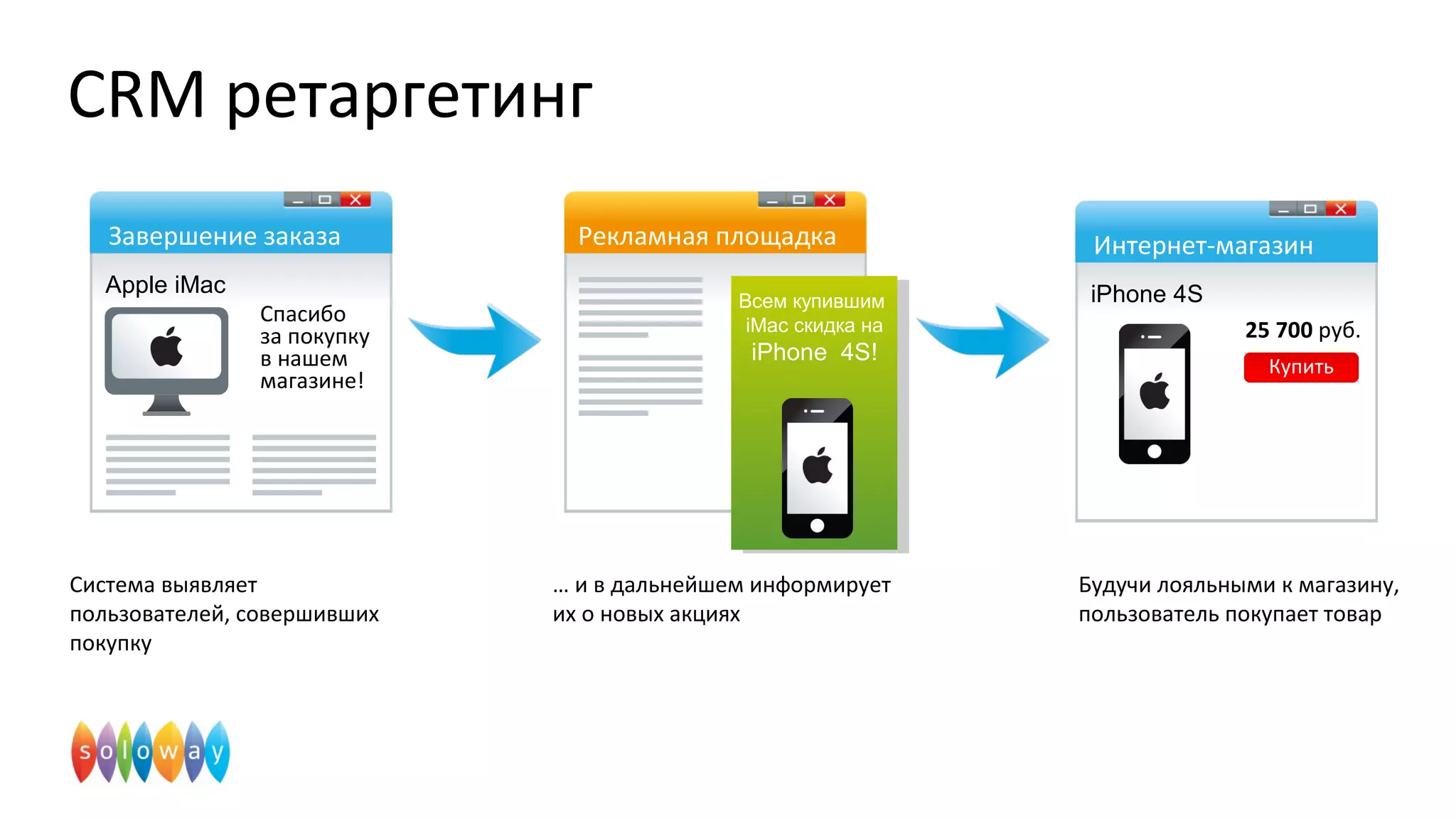 CRM ретаргетинг
Будучи лояльными к магазину,
пользователь покупает товар
Система выявляет
пользователей, совершивших
покупку
… и в дальнейшем информирует
их о новых акциях
Apple iMac
Завершение заказа
Спасибо
за покупку
в нашем
магазине!
Рекламная площадка
Всем купившим
iMac скидка на
iPhone 4S!
Всем купившим
iMac скидка на
iPhone 4S!
iPhone 4S
Интернет-магазин
25 700 руб.
Купить
 